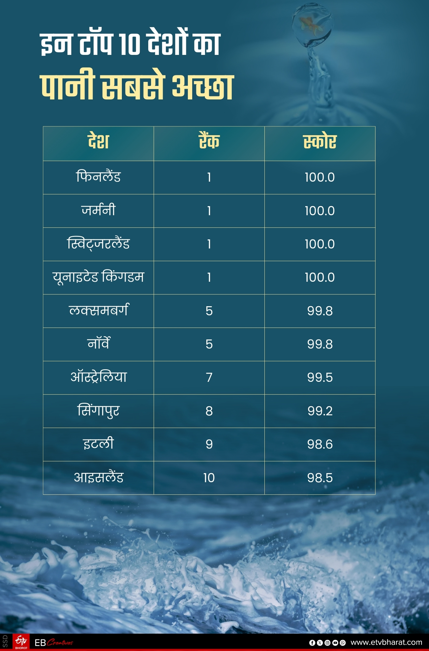 कई देशों में पानी काफी शुद्ध है.