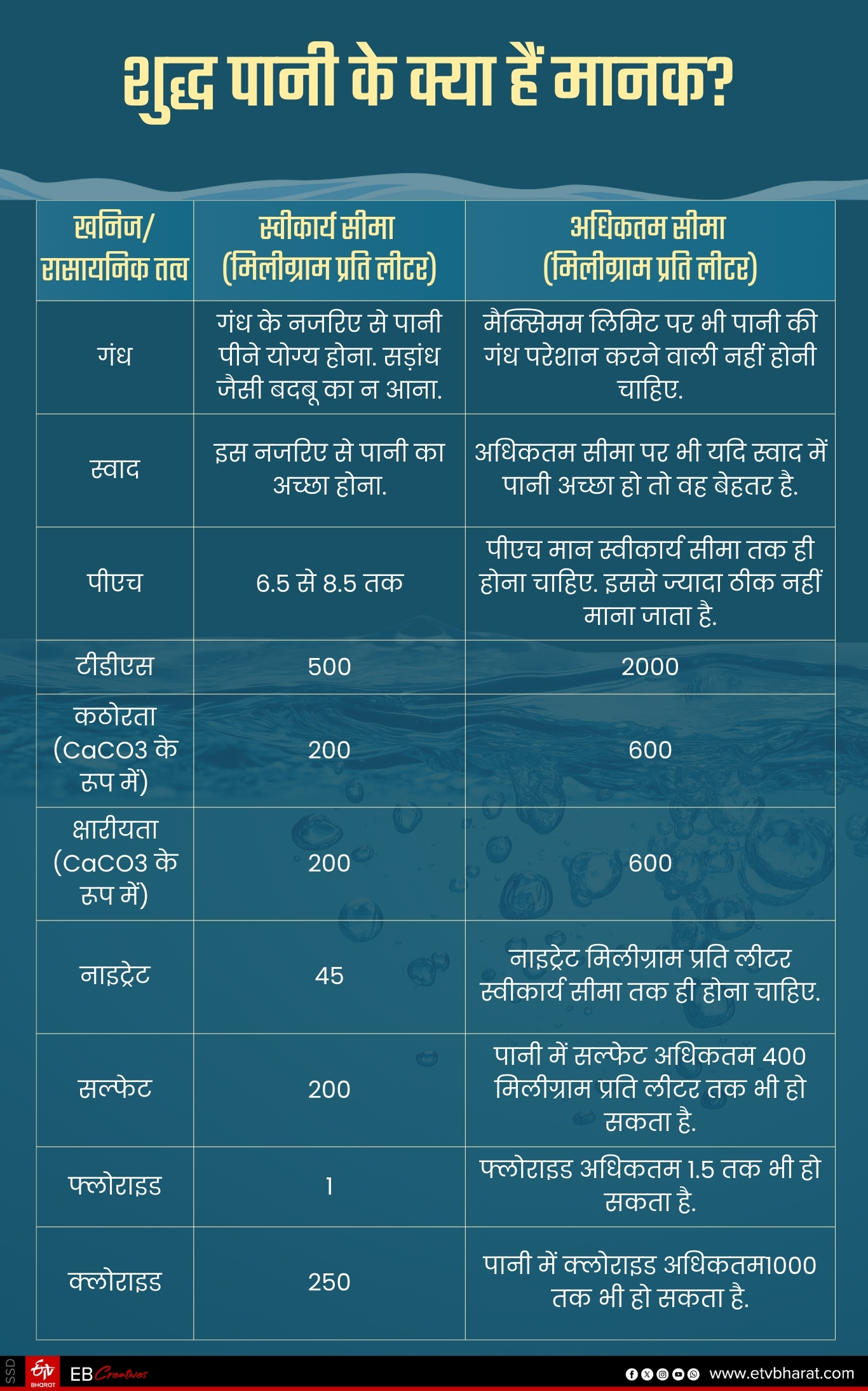शुद्ध पानी में इन चीजों का इतनी मात्रा में होना जरूरी.