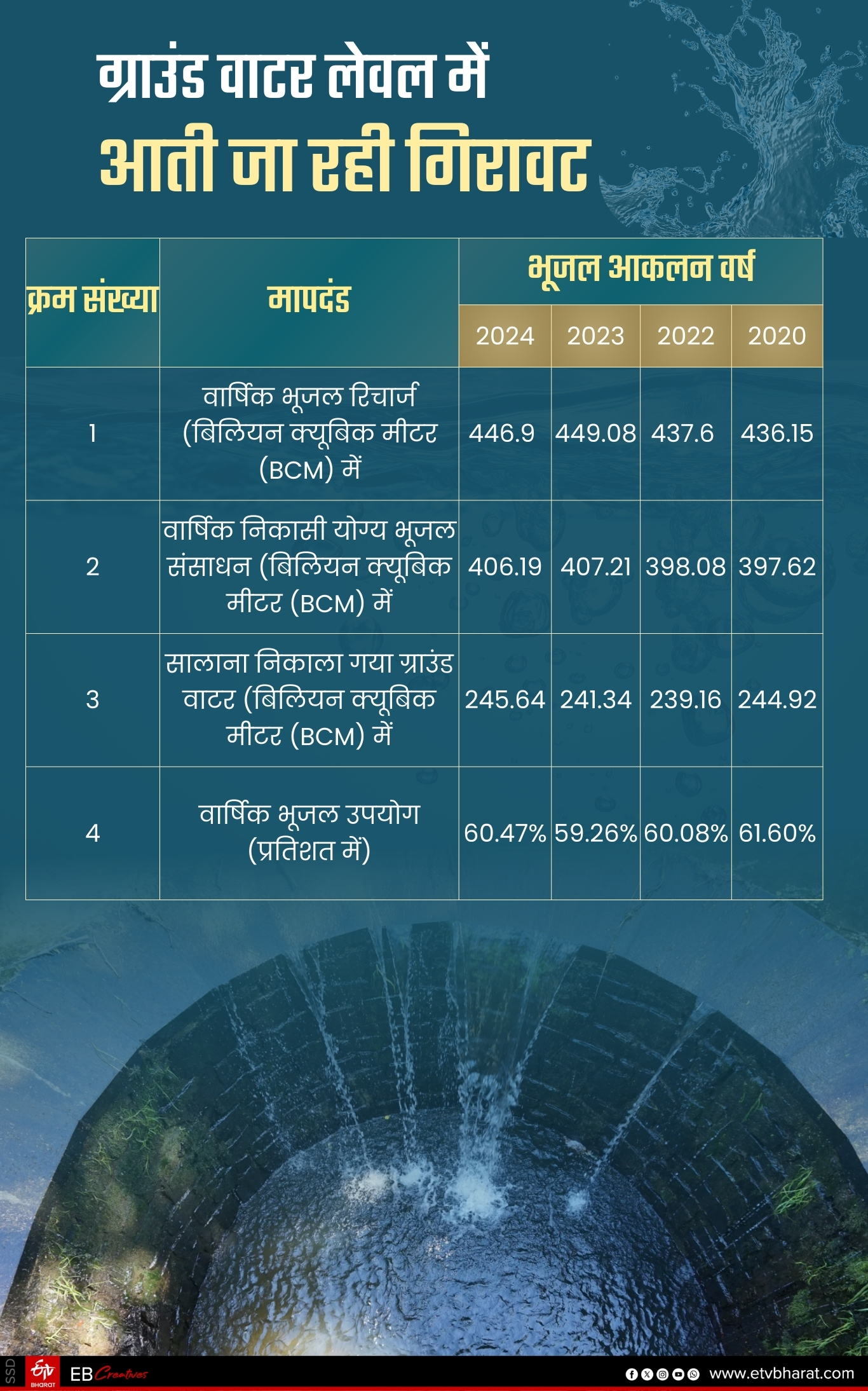 ग्राउंड वाटर लेवल में आती जा रही गिरावट.
