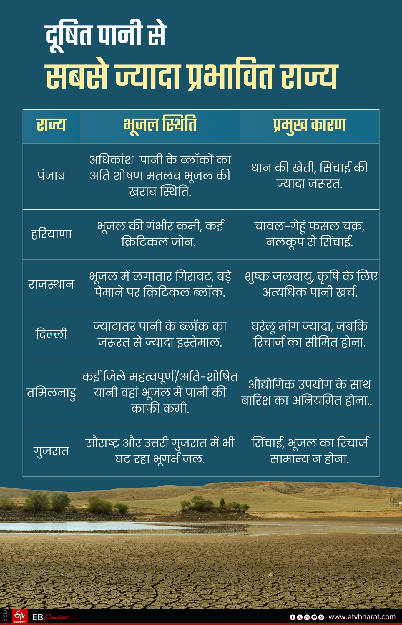 देश के कई राज्यों में पानी की गुणवत्ता काफी खराब है.