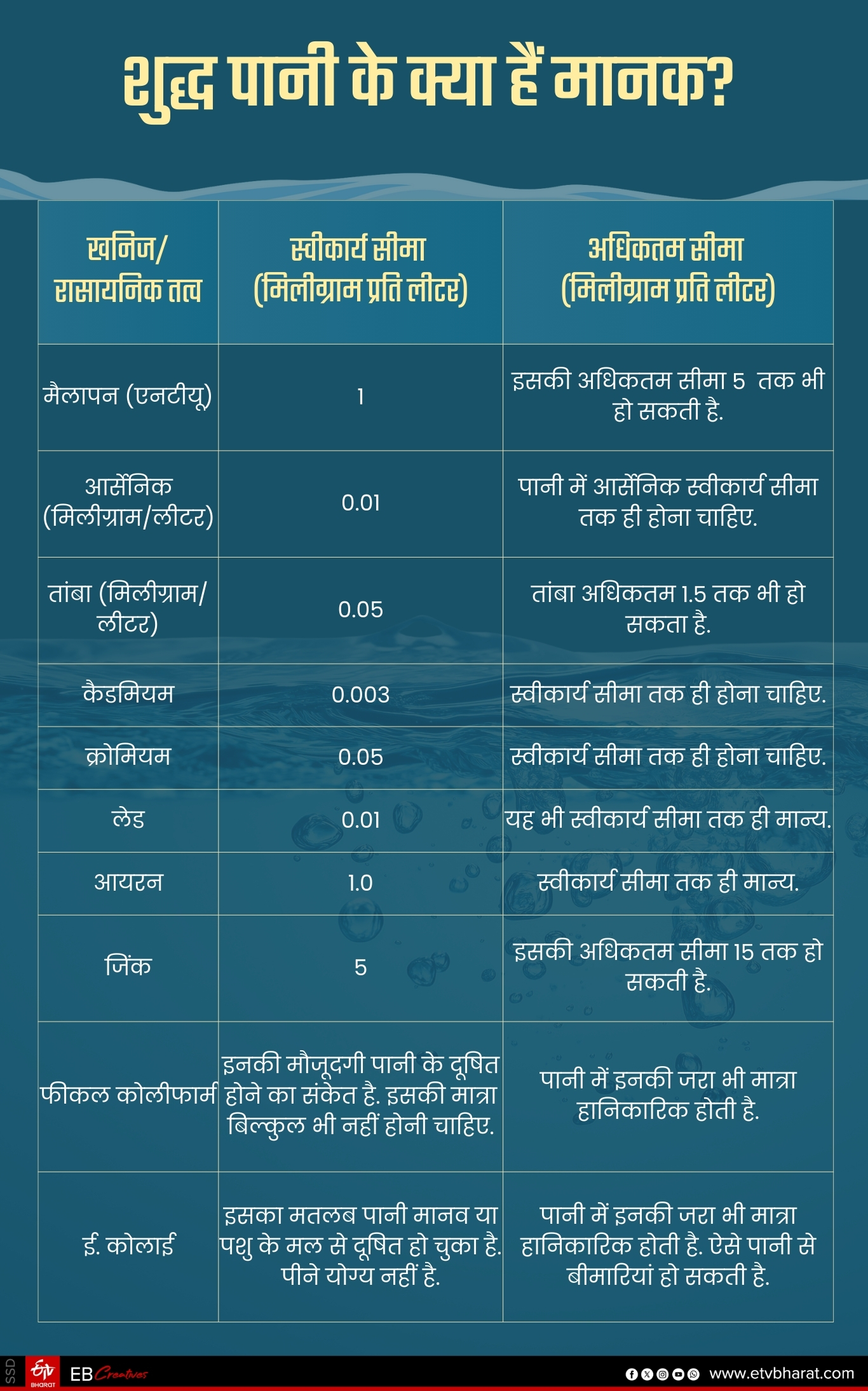 शुद्ध पानी में इन चीजों का इतनी मात्रा में होना जरूरी.