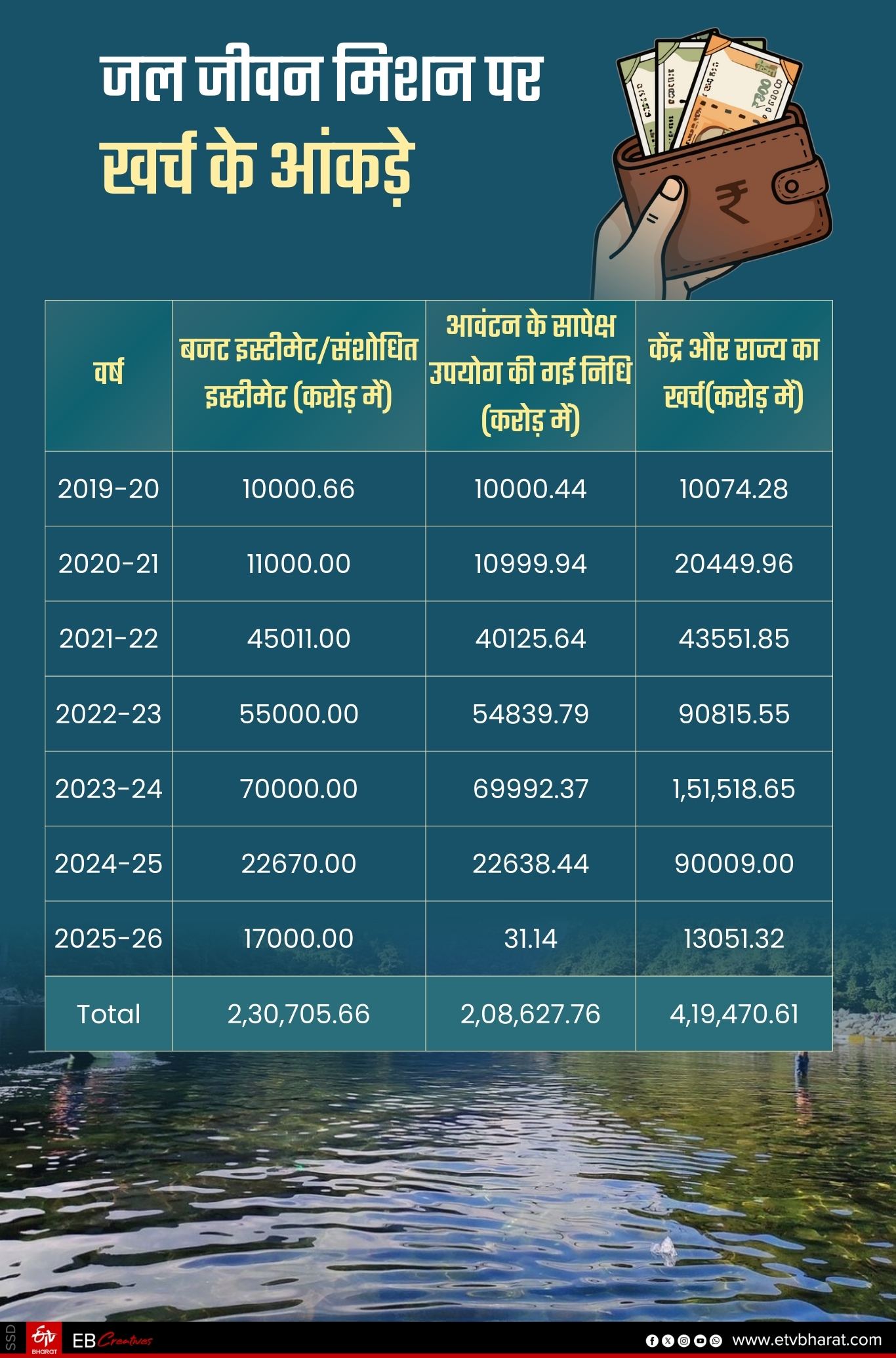 जल जीवन मिशन पर करोड़ों खर्च कर रही सरकार.