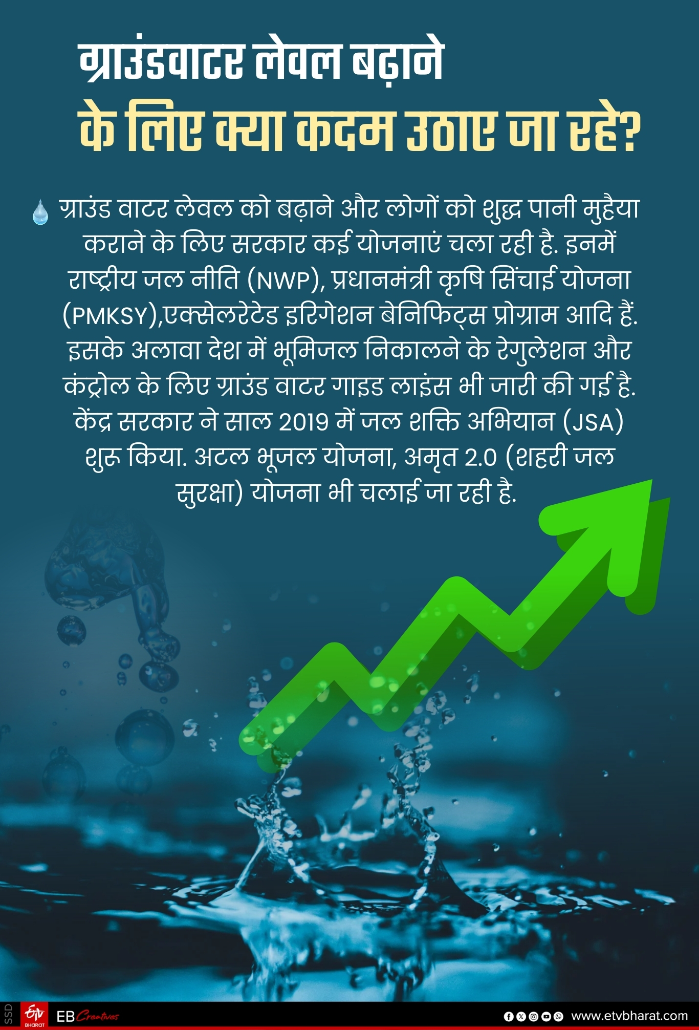 ग्राउंड वाटर लेवल बढ़ाने के लिए सरकार कई प्रयास कर रही है.