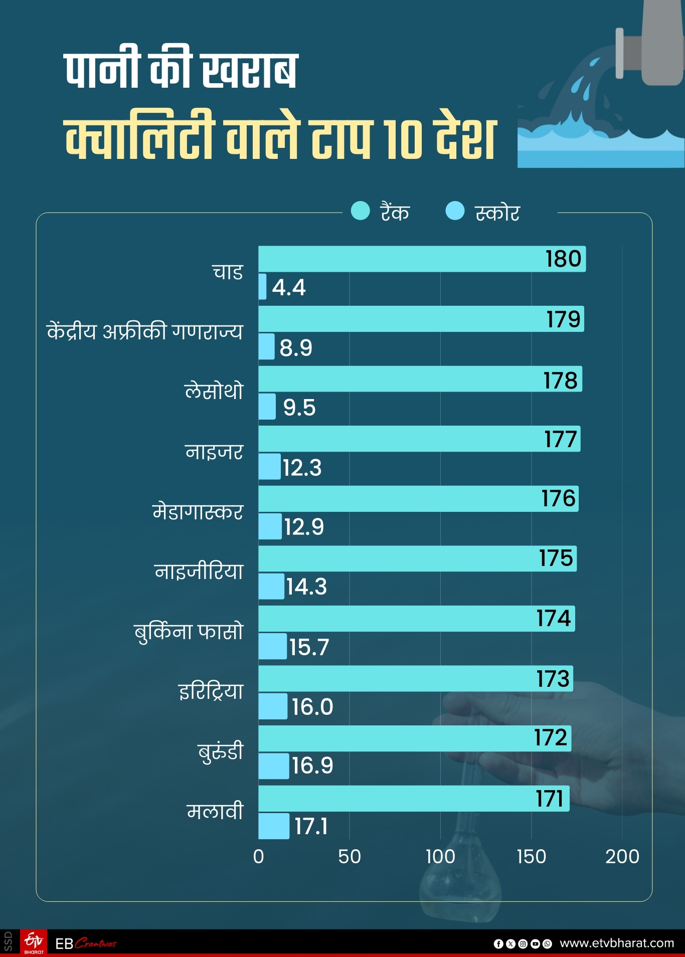 भारत के अलावा दुनिया के कई अन्य देशों में भी पानी की गुणवत्ता खराब है.