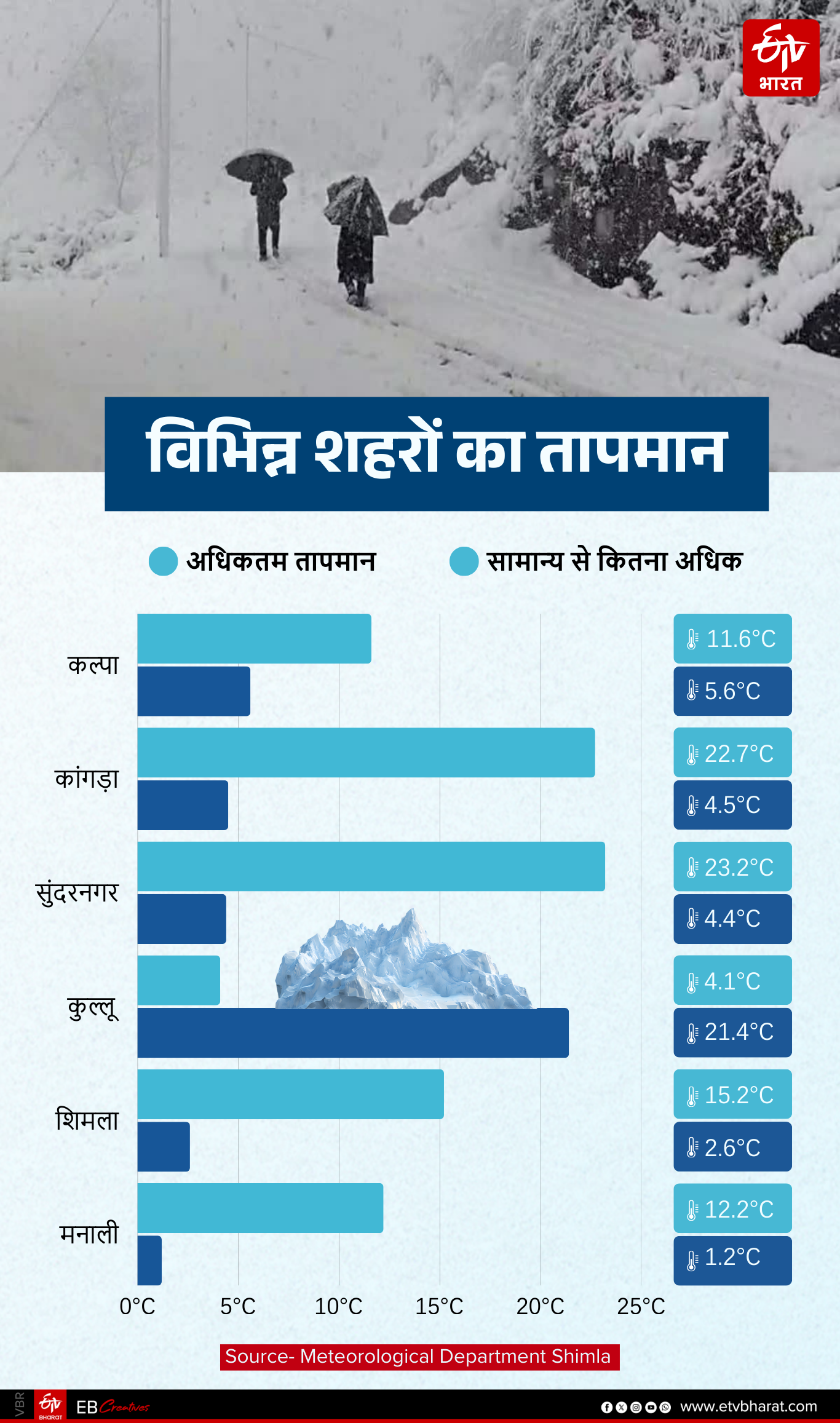 इन शहरों का सामान्य से अधिक तापमान
