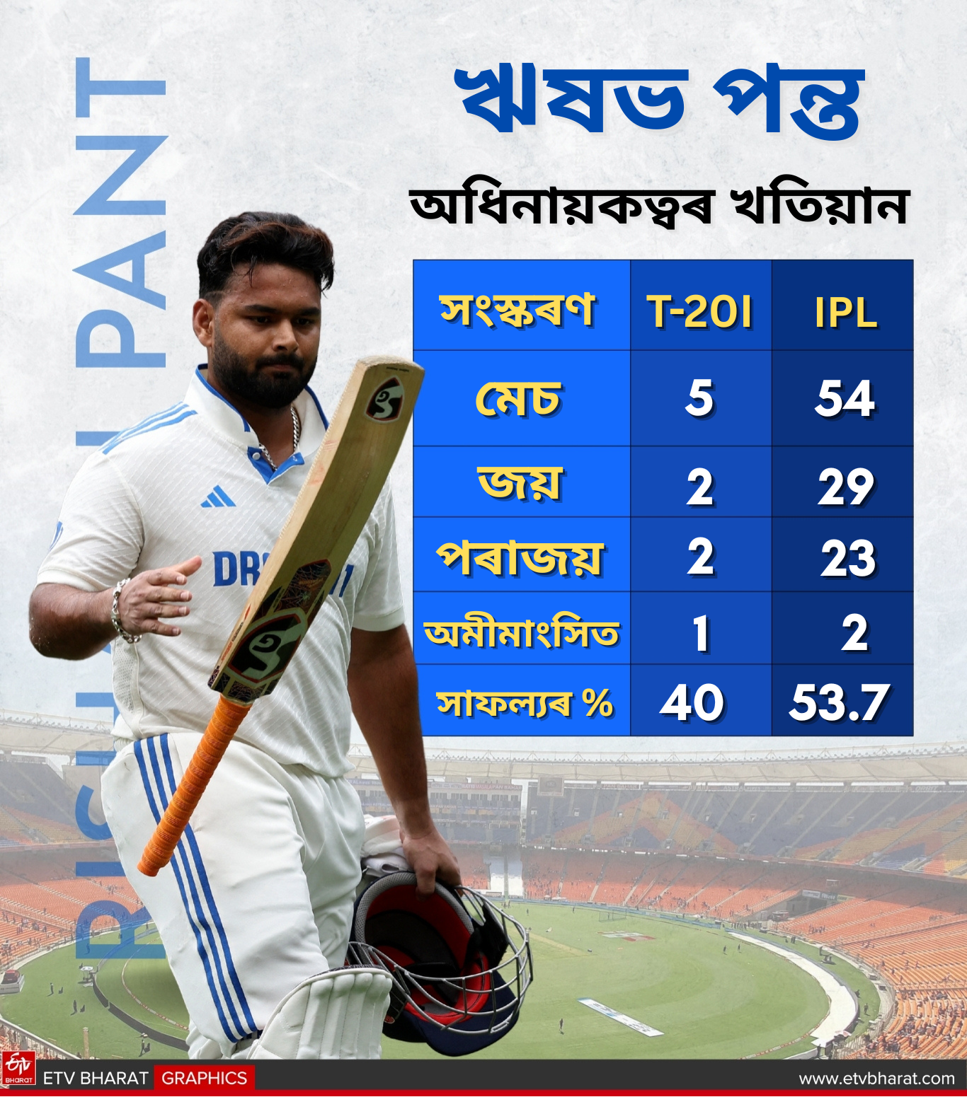 NEW TEST CAPTAIN FOR TEAM INDIA