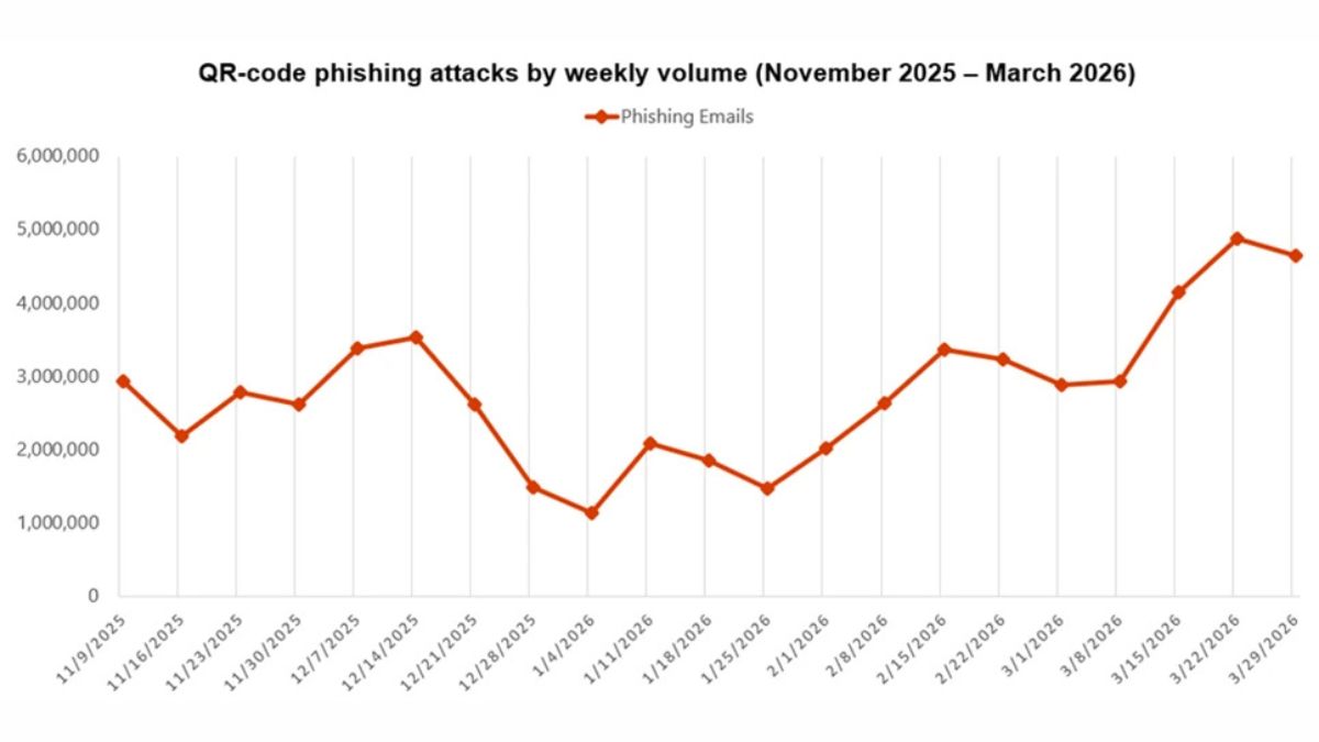 QR Code Phishing Fastest-Growing Email Threat In Q1 2026, Microsoft Warns