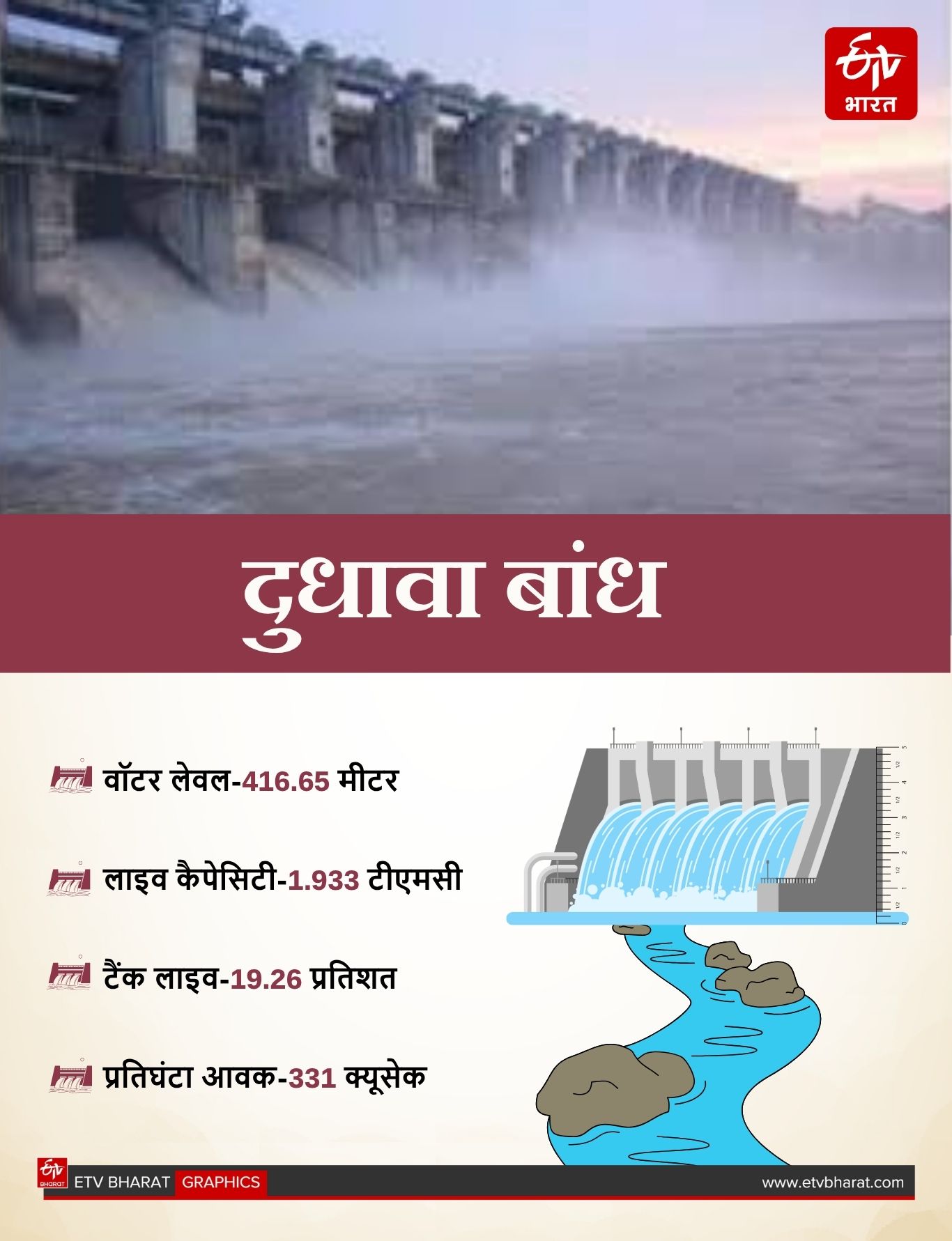 CHHATTISGARH DAM FILLED