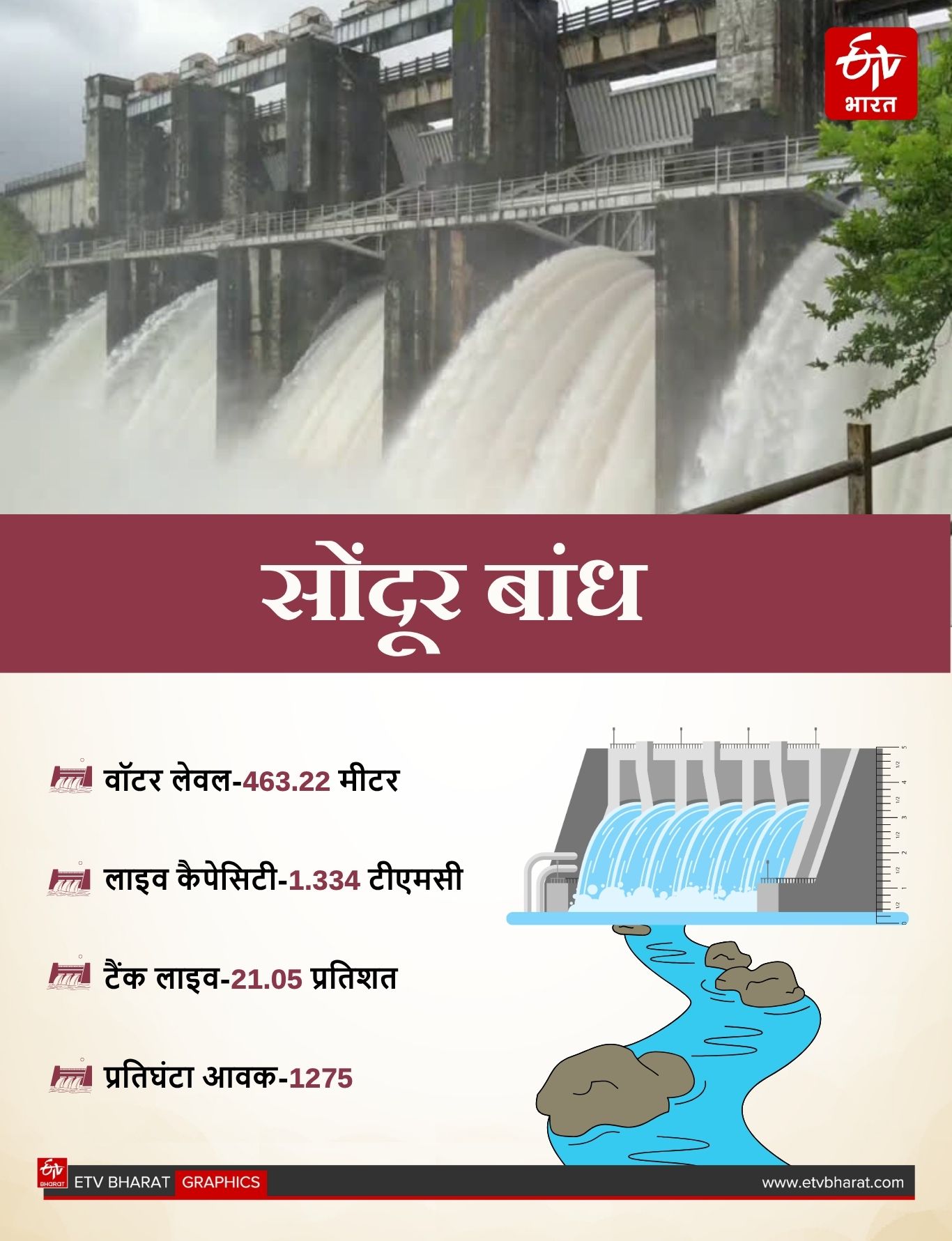 CHHATTISGARH DAM FILLED