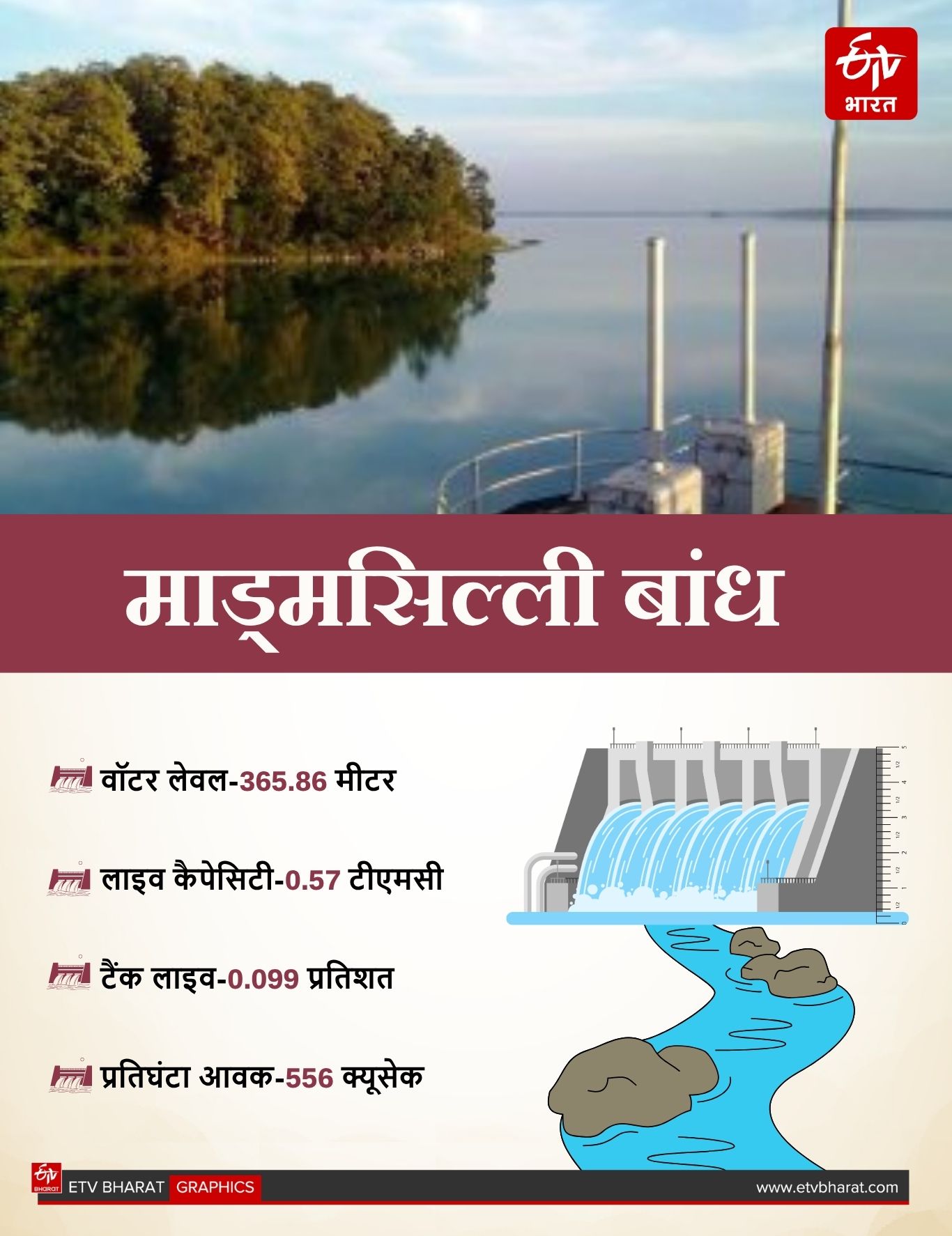 CHHATTISGARH DAM FILLED