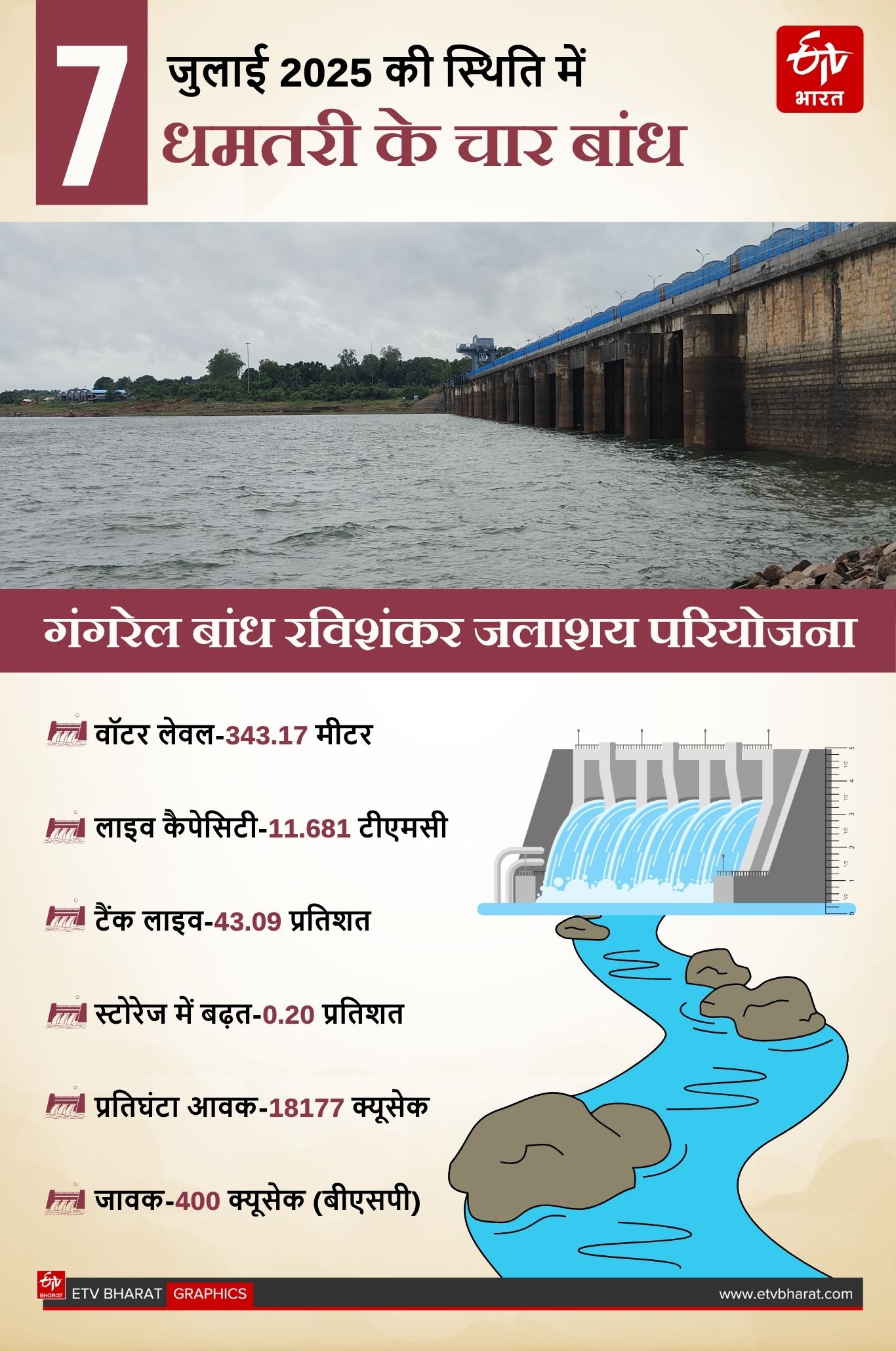 CHHATTISGARH DAM FILLED