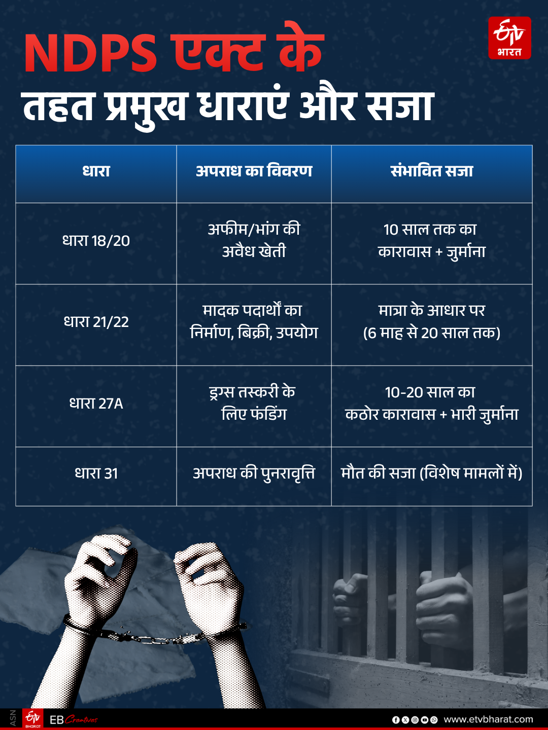 NDPS एक्ट के तहत प्रमुख धाराएं और सजा