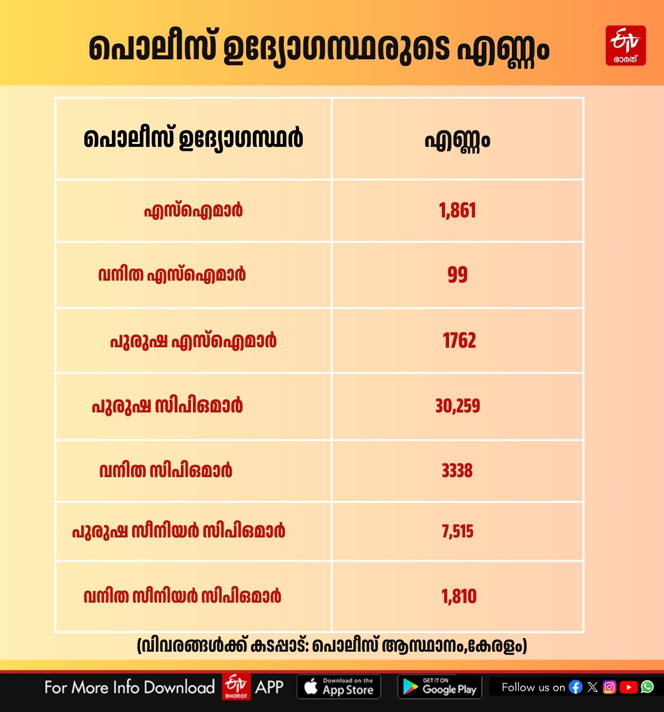 SHO reform in Kerala Police KERALA POLICE REFFORMS SHO KERALA POLICE Kerala to revamp policing