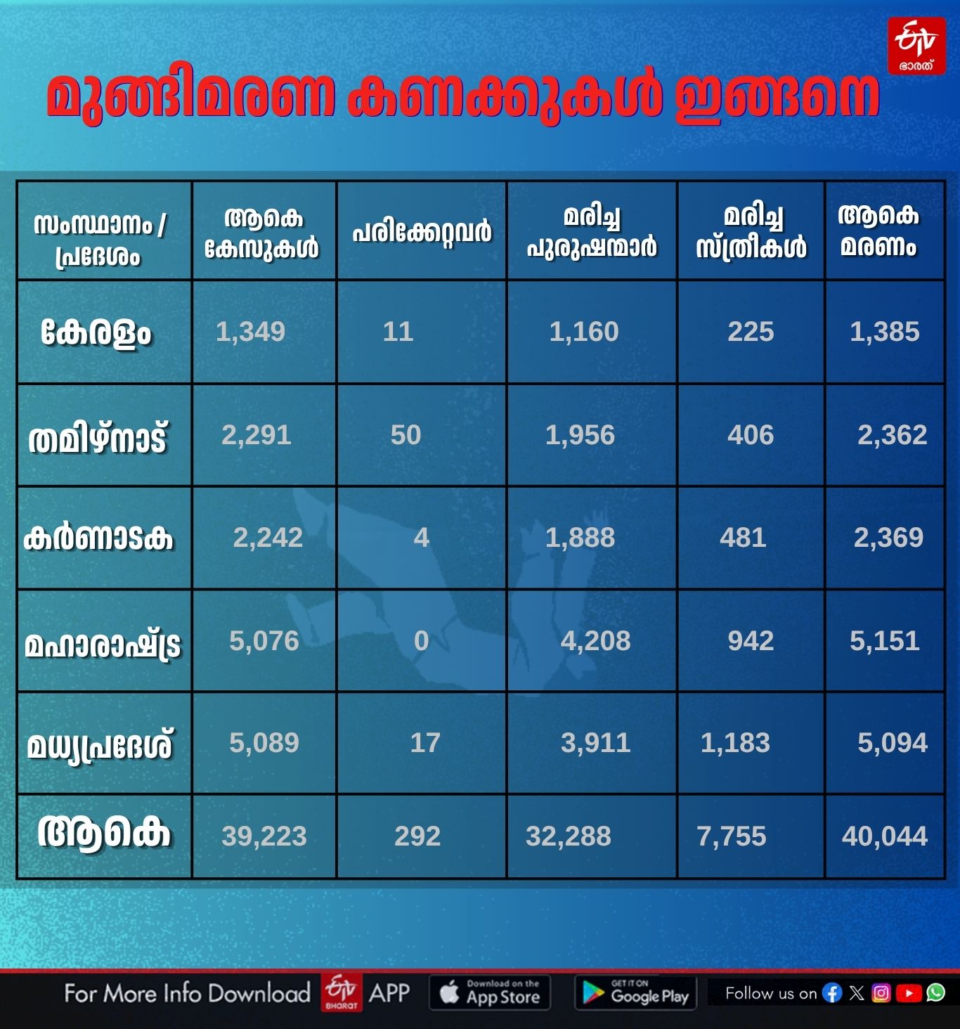 DROWNING DEATHS KERALA NCRB DATA  NCRB  Drowning in Kerala