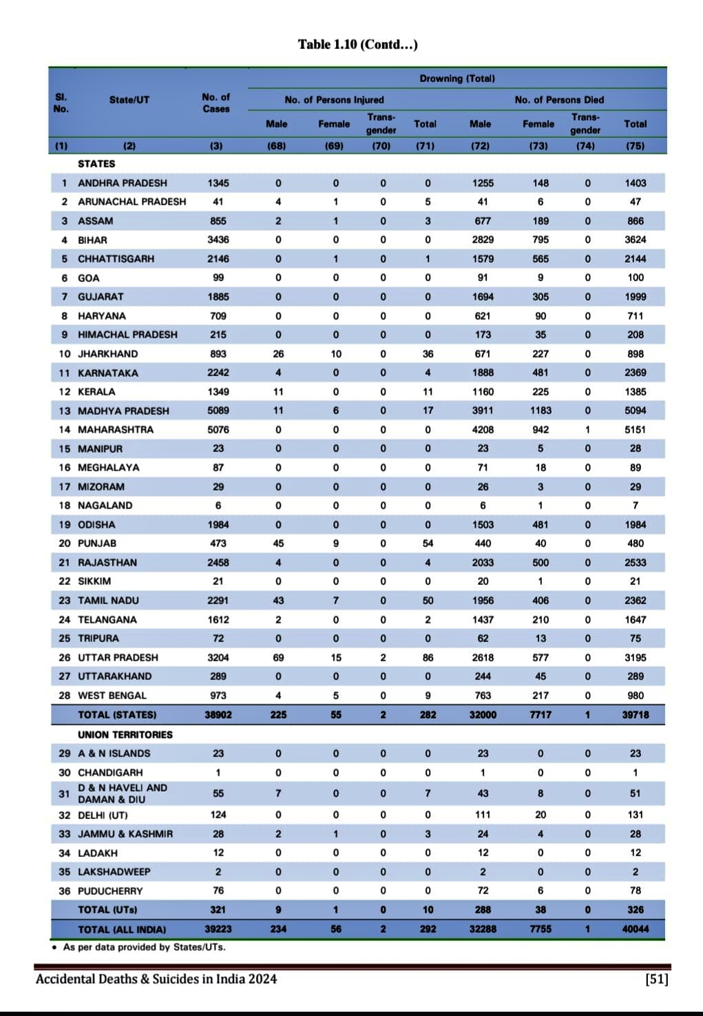 DROWNING DEATHS KERALA NCRB DATA  NCRB  Drowning in Kerala