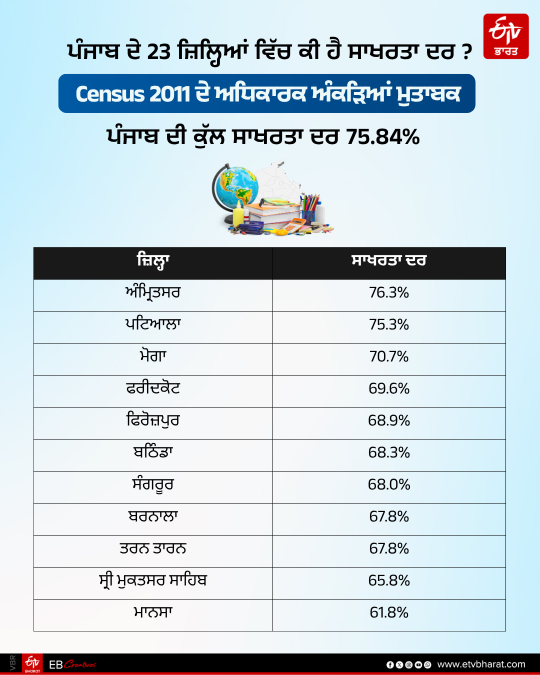 PUNJAB LITERACY RATE GIRLS BOYS