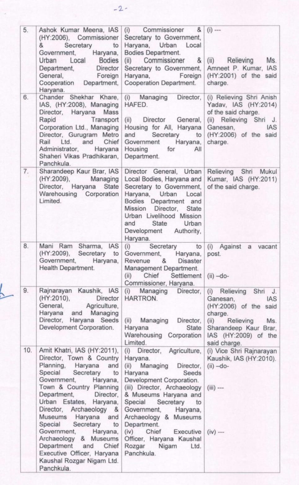 Administrative reshuffle in Haryana