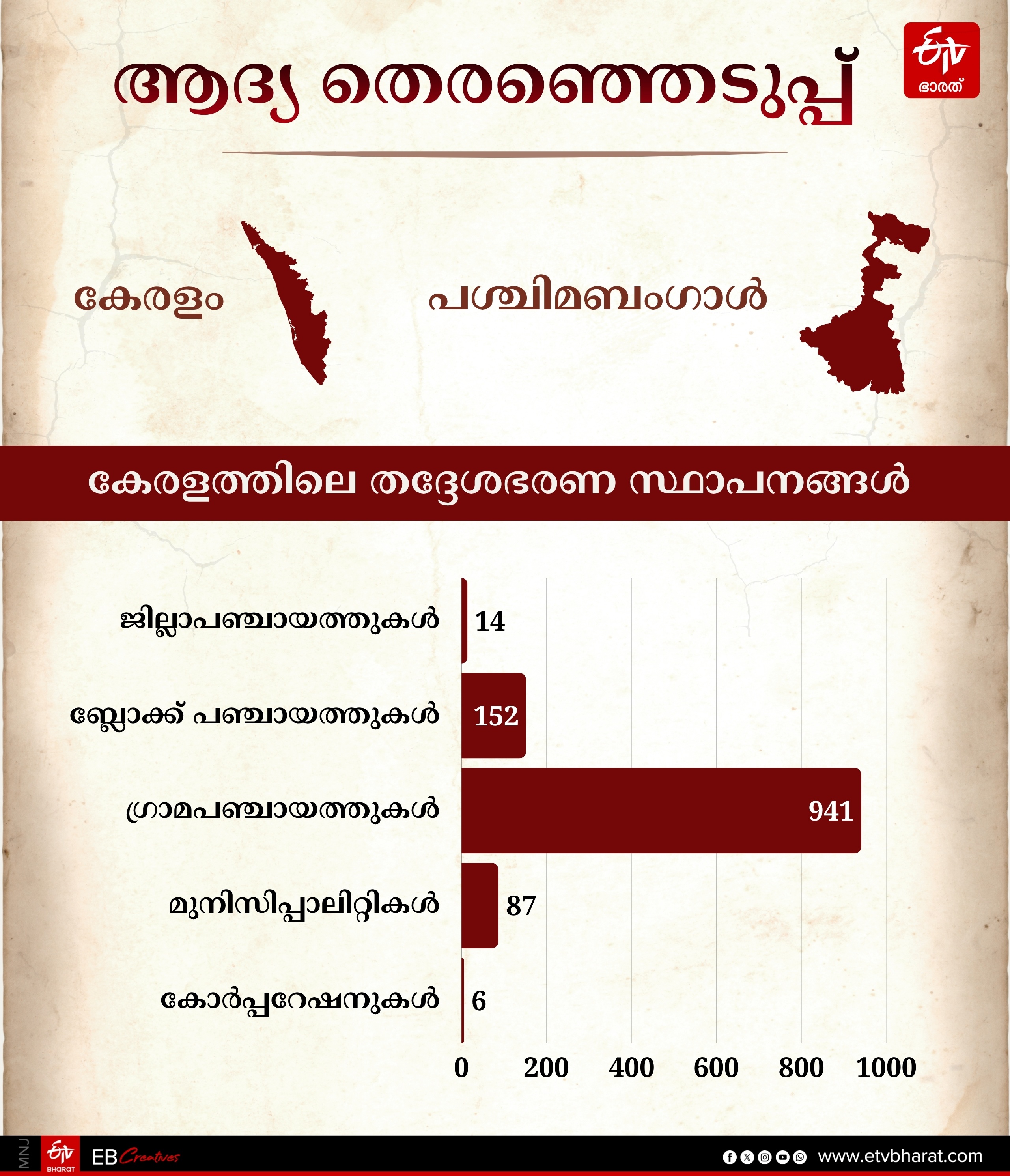 BELWANT RAI  ASHOK MEHTA  POLITICAL PARTIES  KERALA LOCALBODY ELECTION 2025