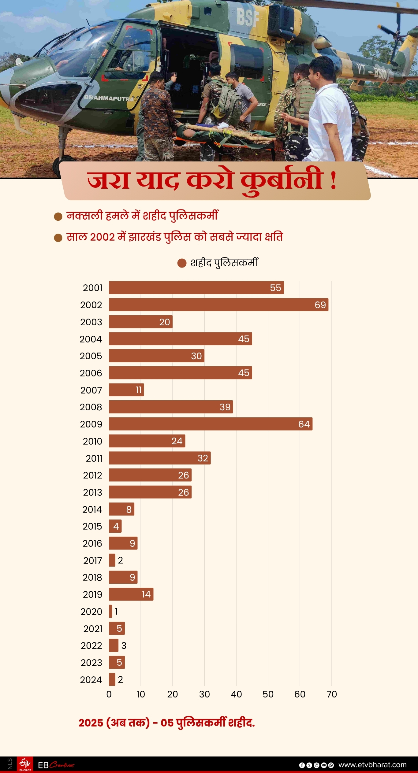 Twenty five years of formation of Jharkhand state and crackdown on Naxalism