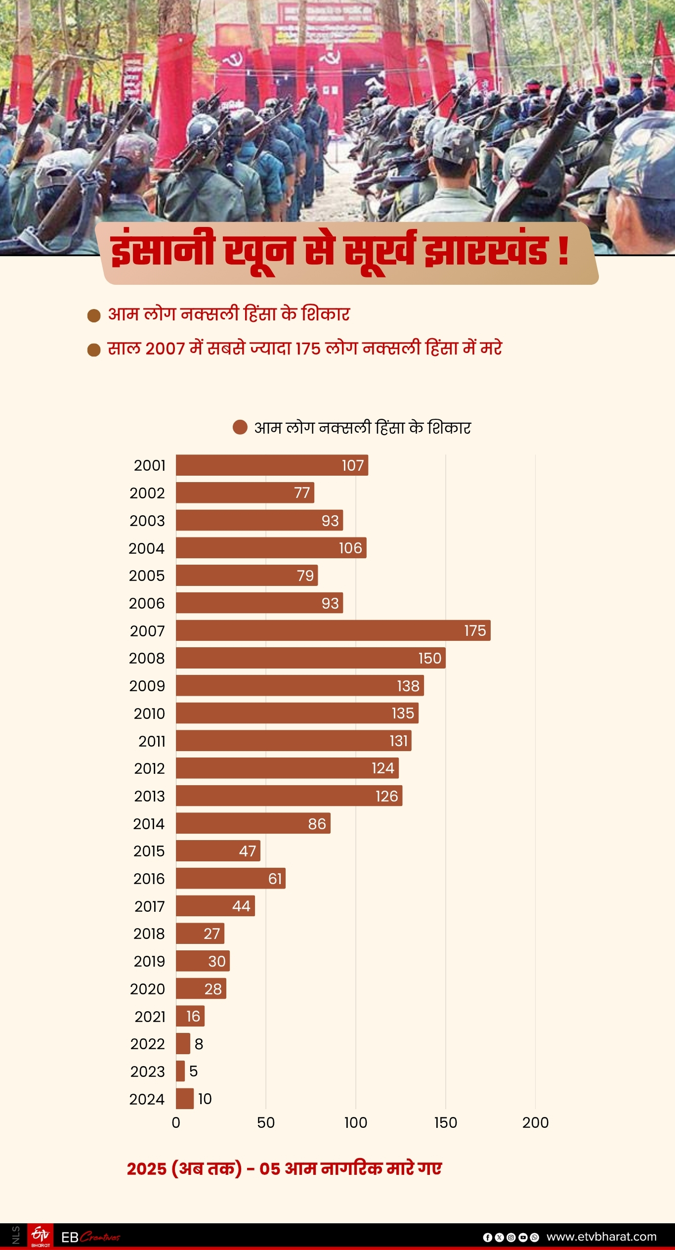 Twenty five years of formation of Jharkhand state and crackdown on Naxalism
