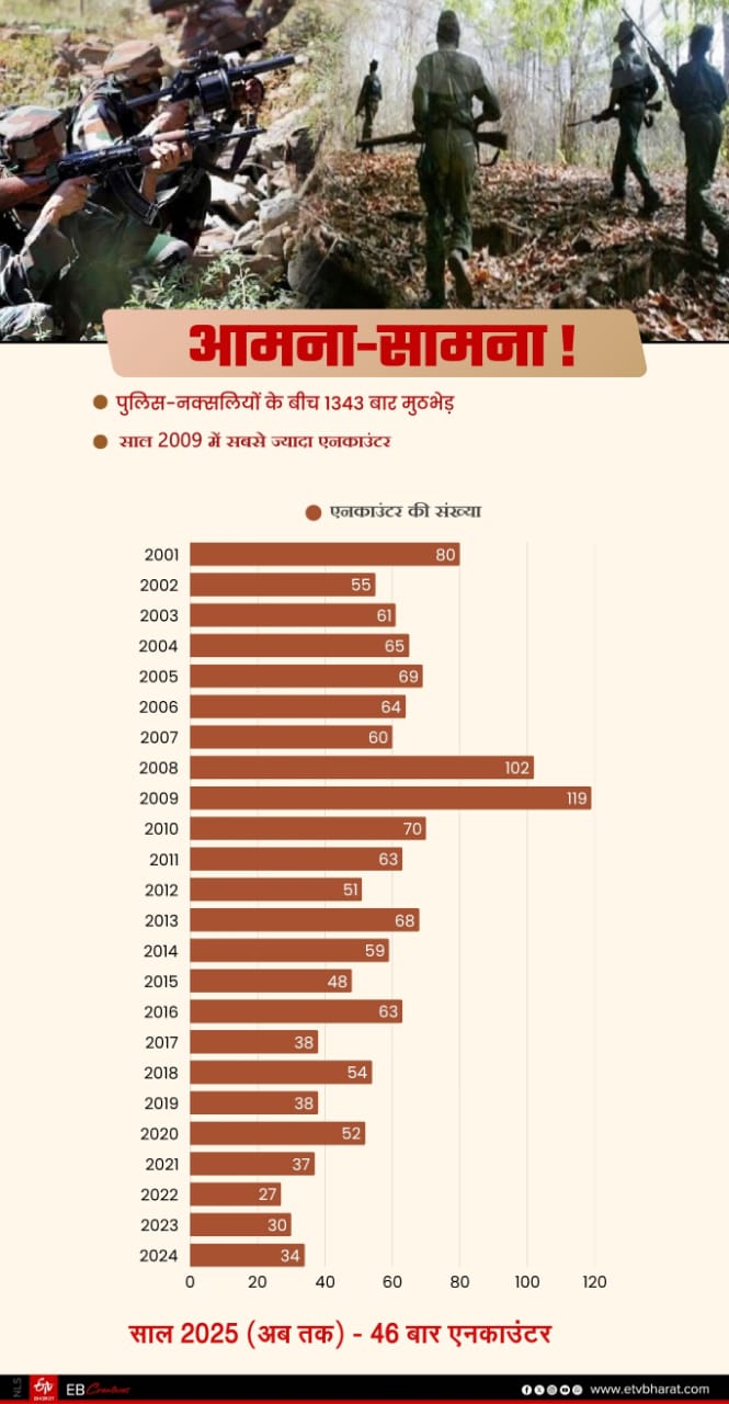 1Twenty five years of formation of Jharkhand state and crackdown on Naxalism