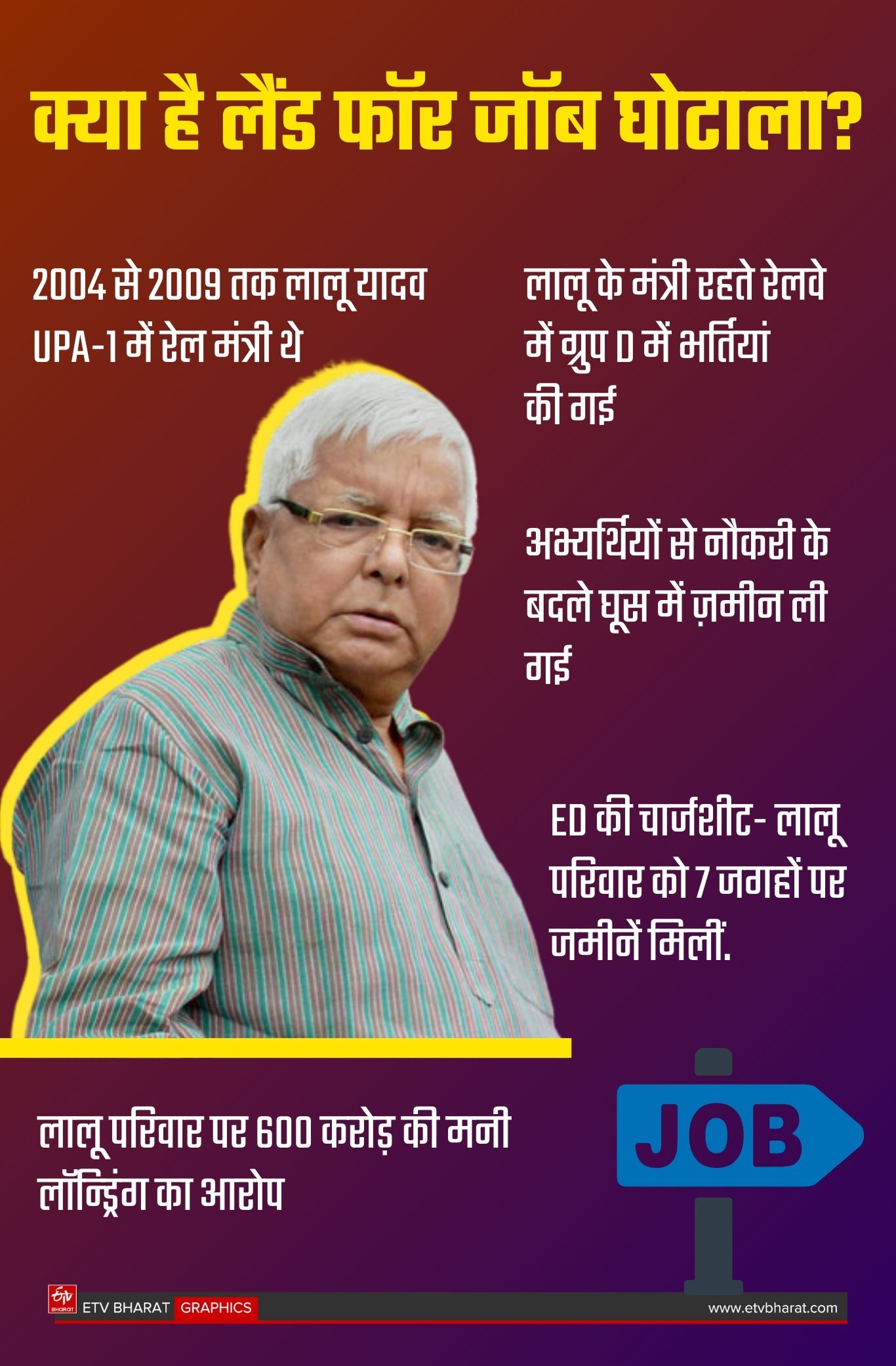 लैंड फॉर जॉब केस में लालू यादव