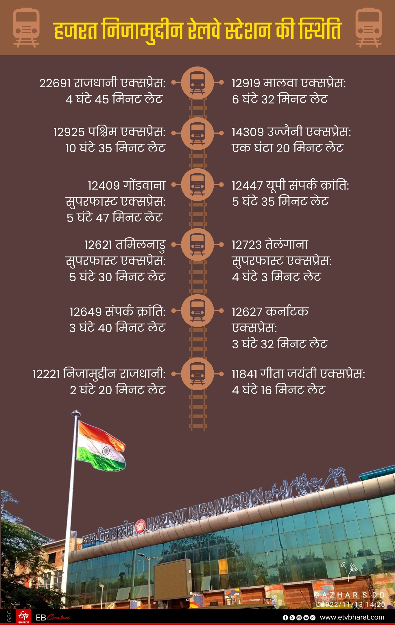 हजरत निजामुद्दीन रेलवे स्टेशन पर ट्रेनों की स्थिति