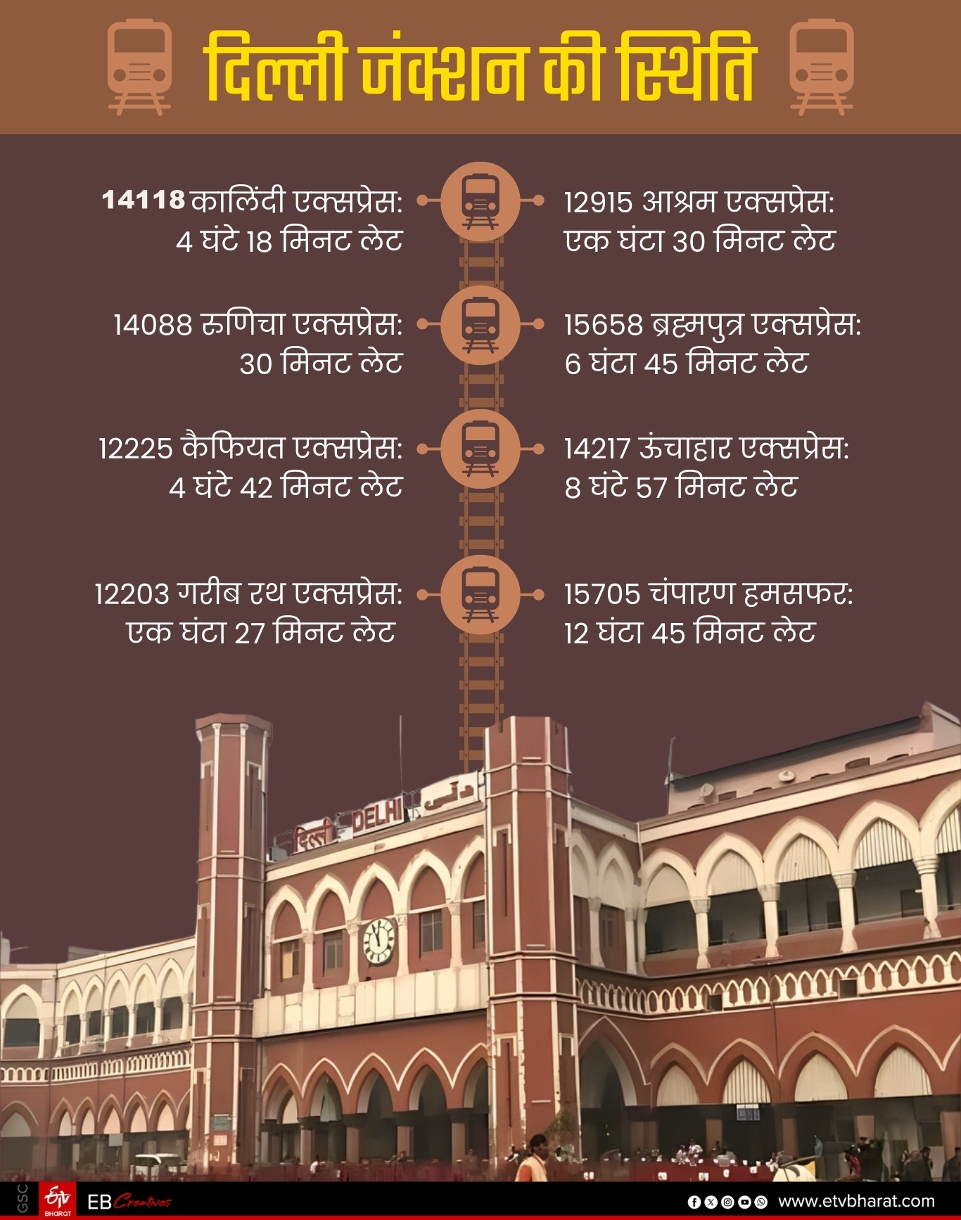 दिल्ली जंक्शन पर ट्रेनों की स्थिति