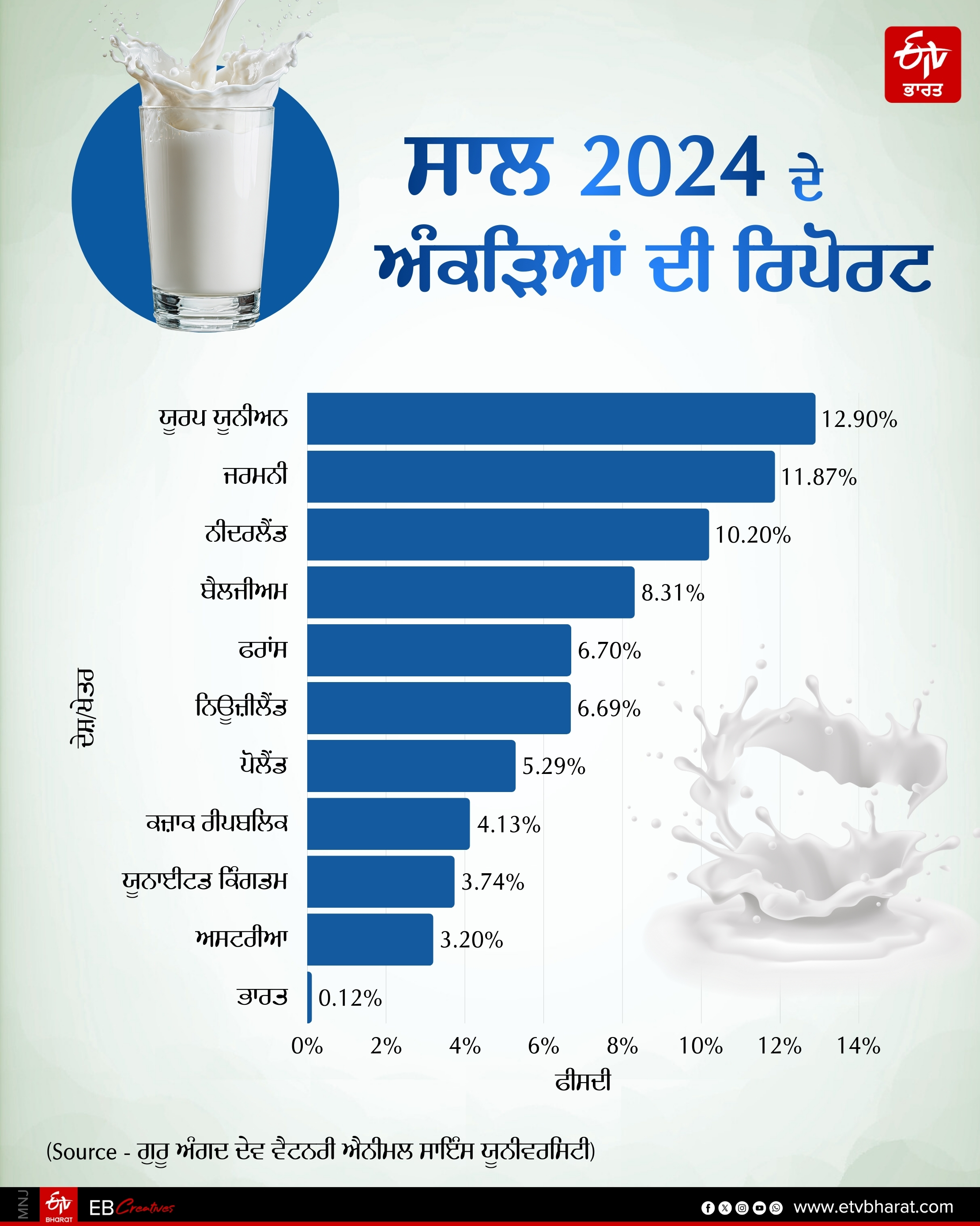 ADULTERATION IN MILK