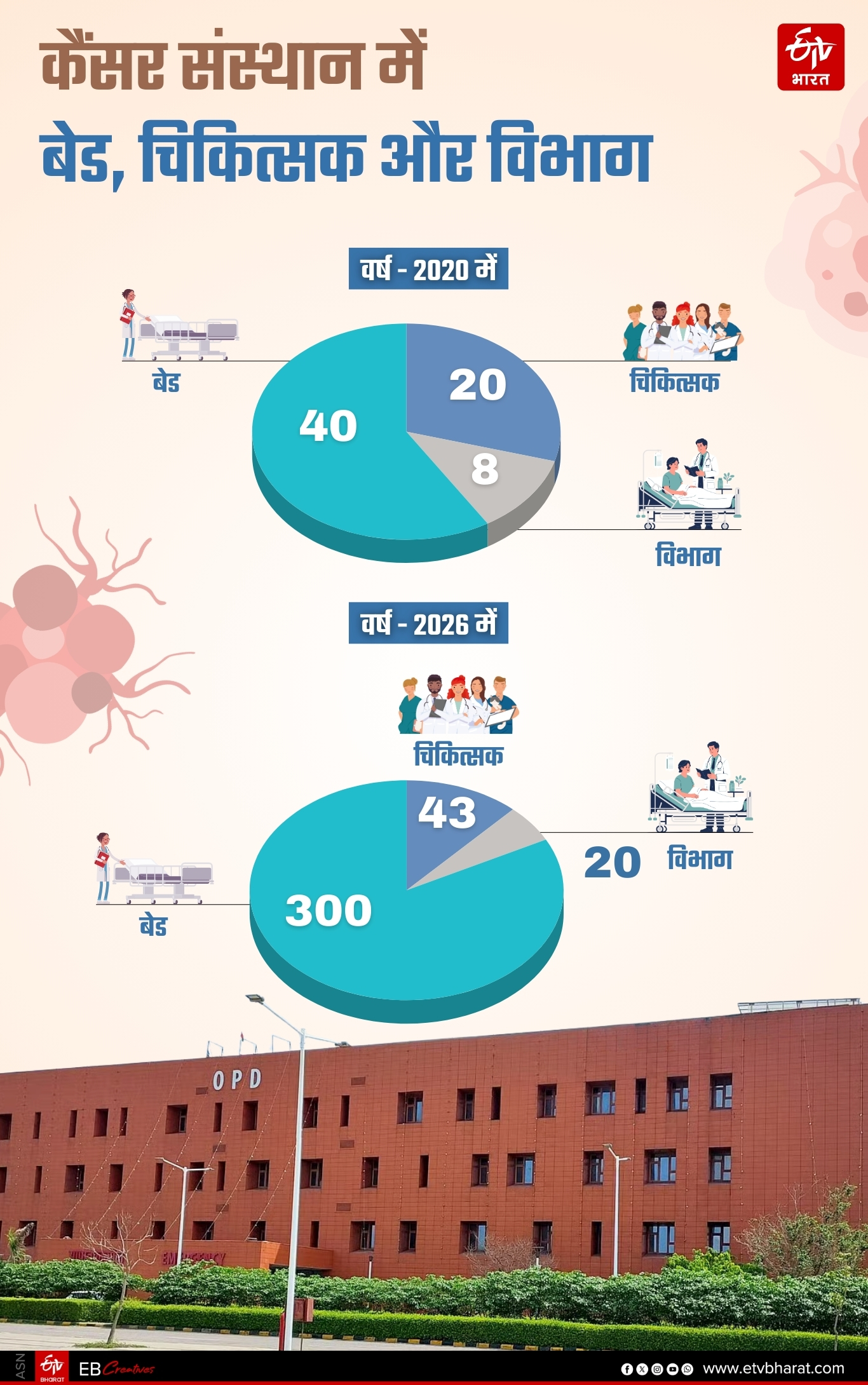 कैंसर संस्थान में बेड, डाॅक्टर और विभाग