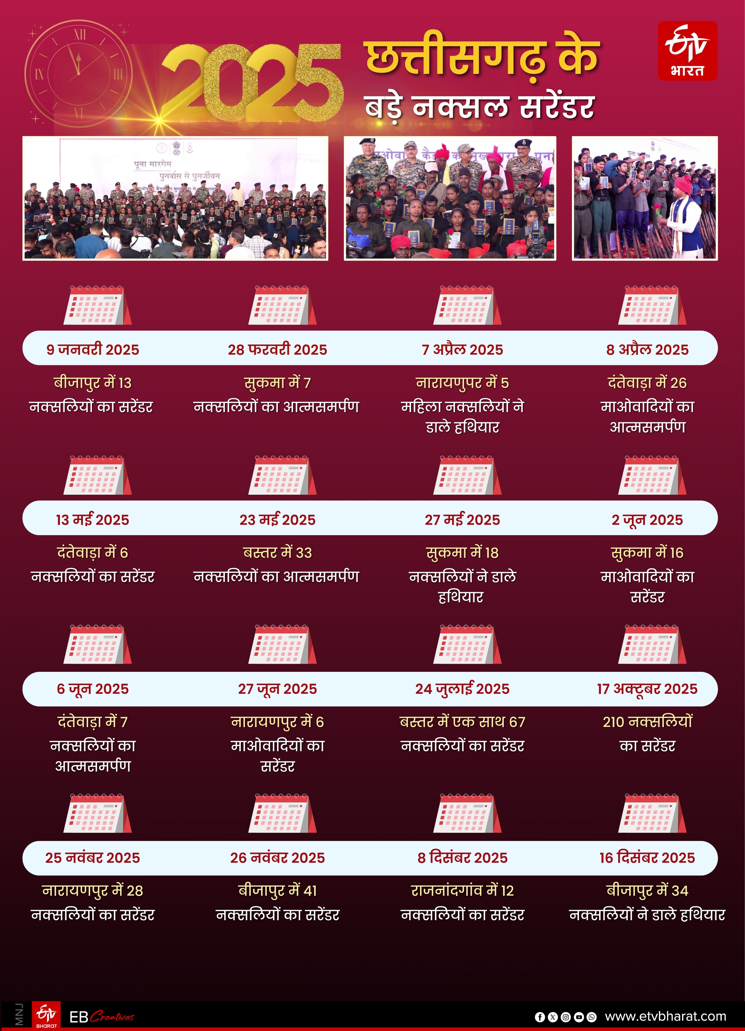 63 MAOISTS SURRENDERED IN DANTEWADA