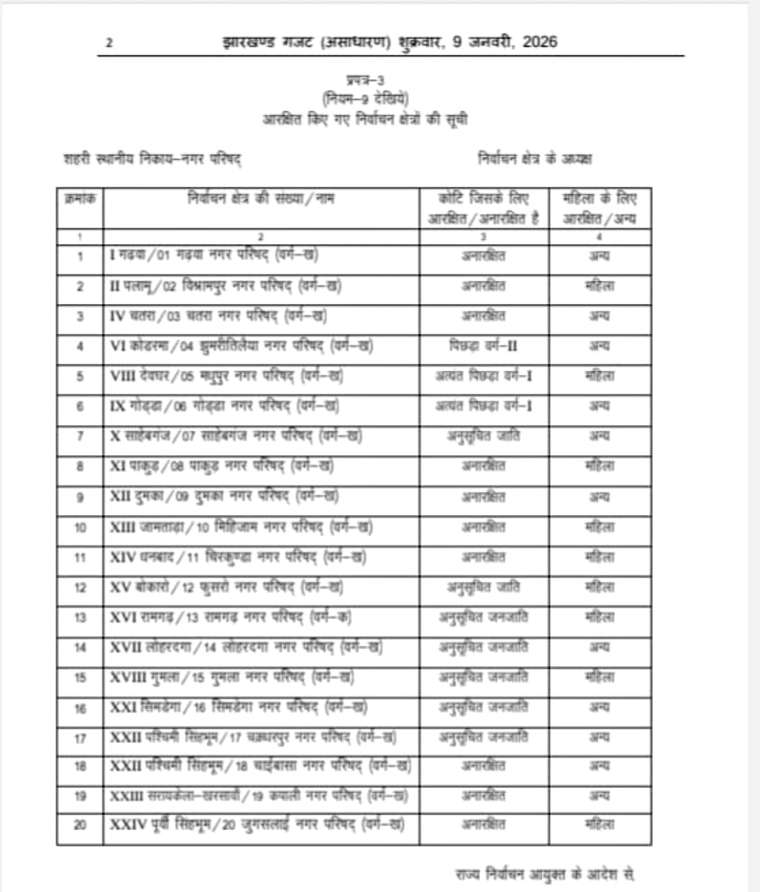 reservation list released for posts of mayor and chairperson in municipal body elections in Jharkhand