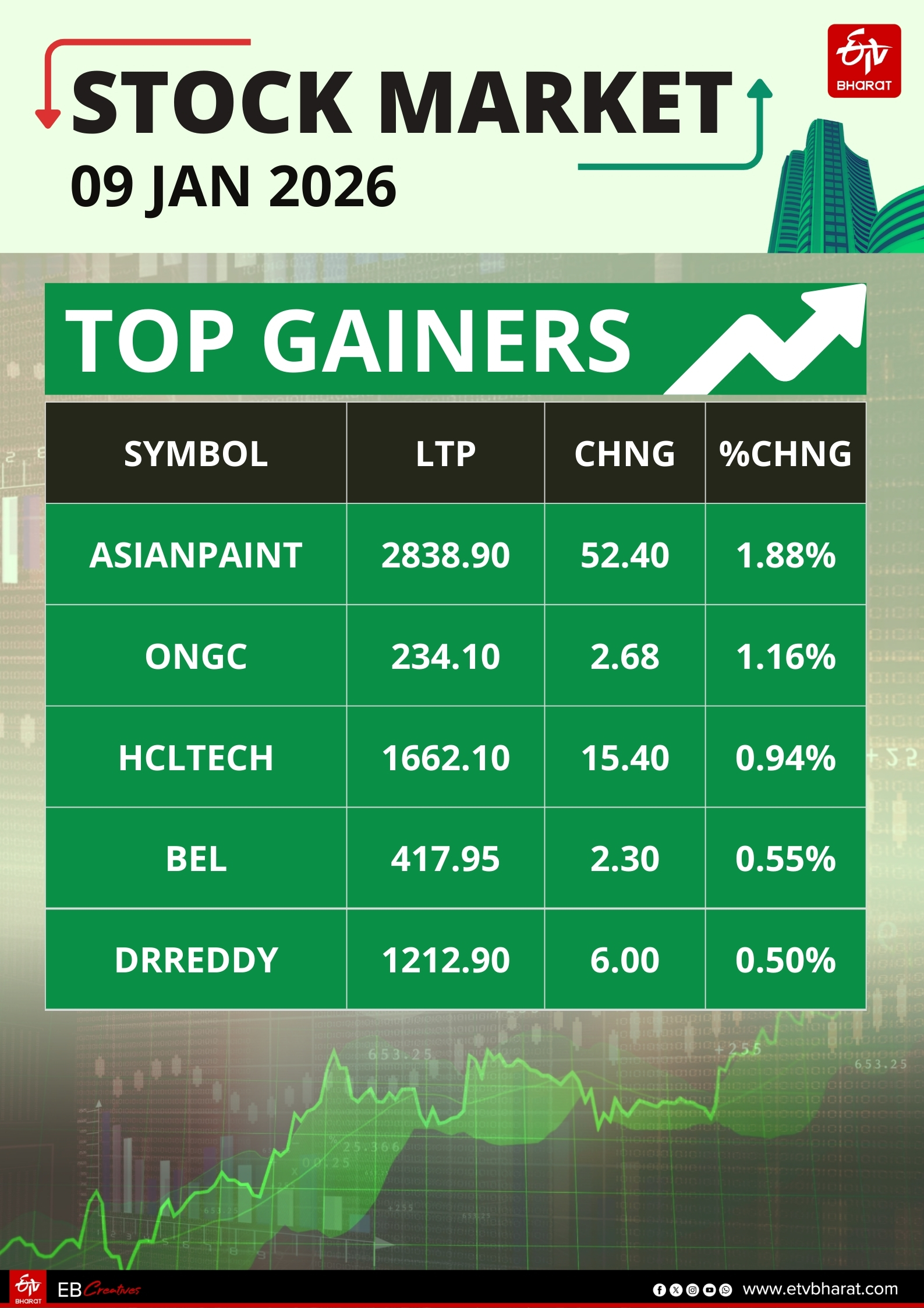 इंडियन शेयर मार्केट के टॉप गेनर की लिस्ट