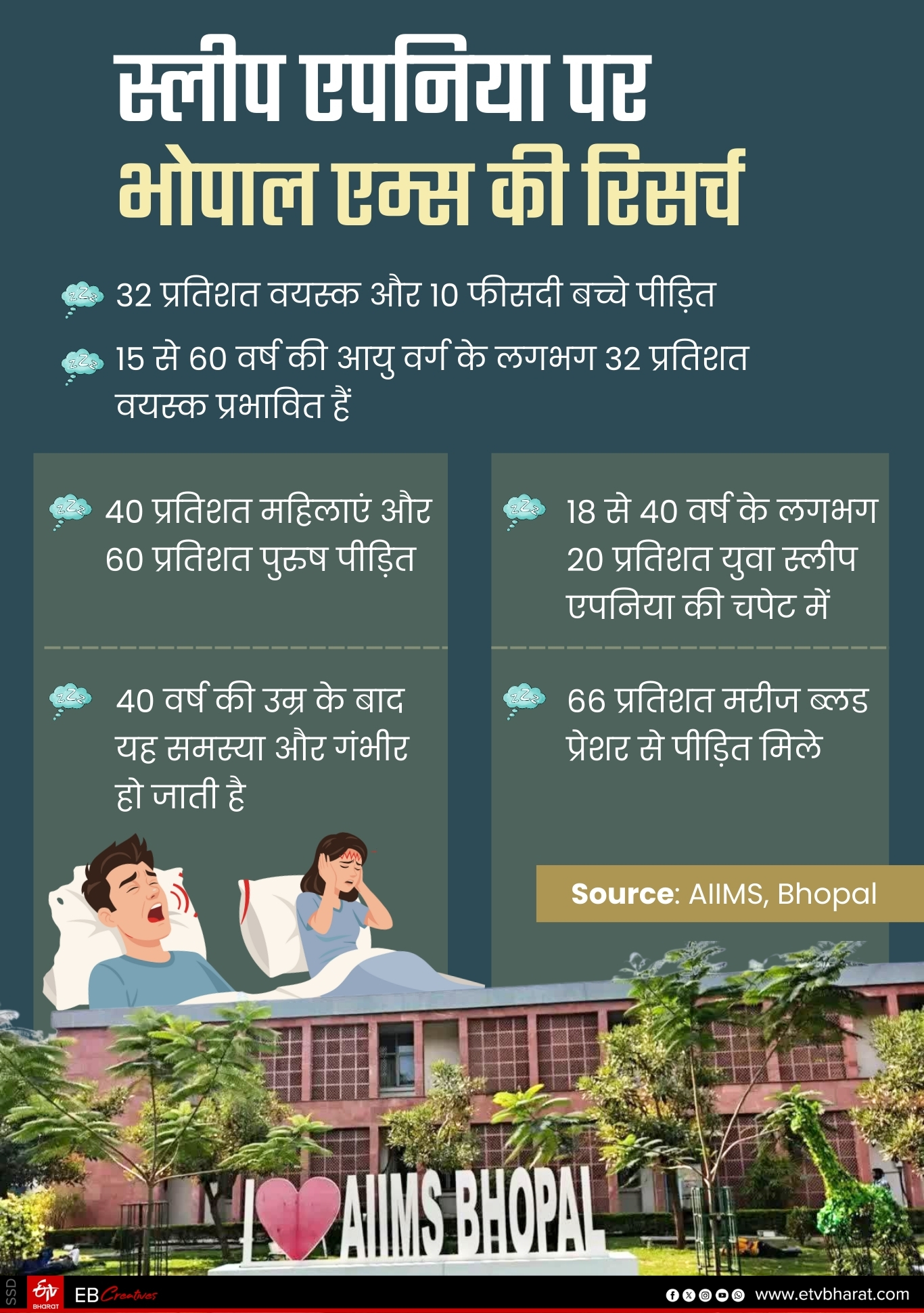 BHOPAL AIIMS RESEARCH SLEEP APNEA