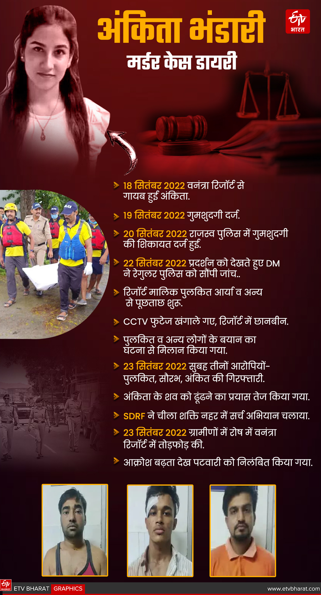 ANKITA BHANDARI MURDER CASE