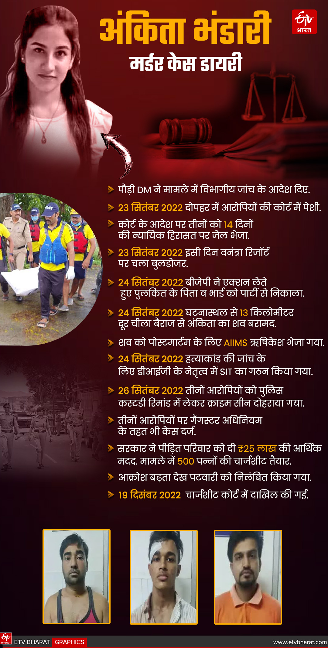 ANKITA BHANDARI MURDER CASE