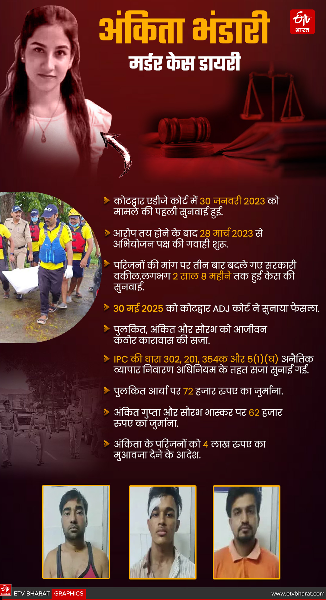 ANKITA BHANDARI MURDER CASE