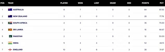 ICC World Test Championship Point Table