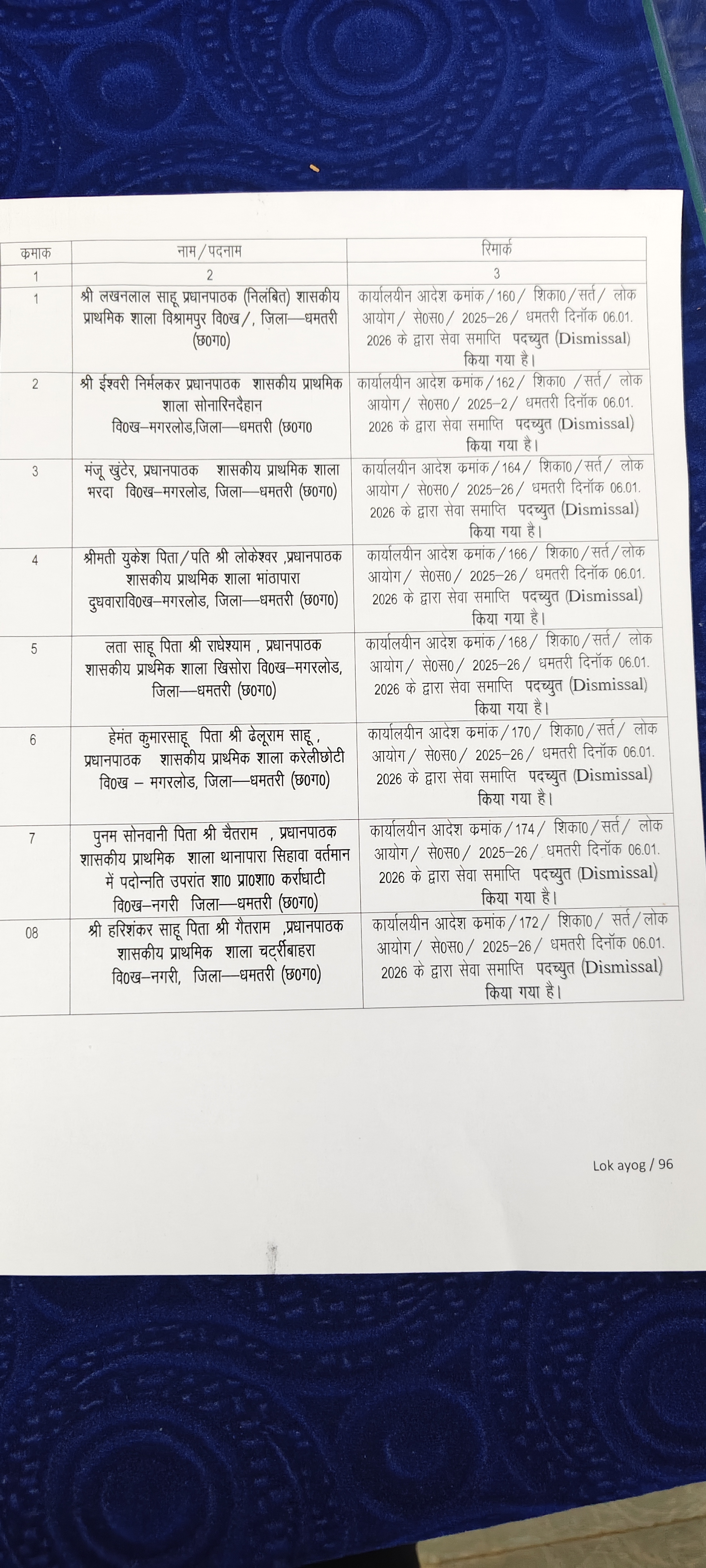 Dhamtari Shikshakarmi Recruitment Scam