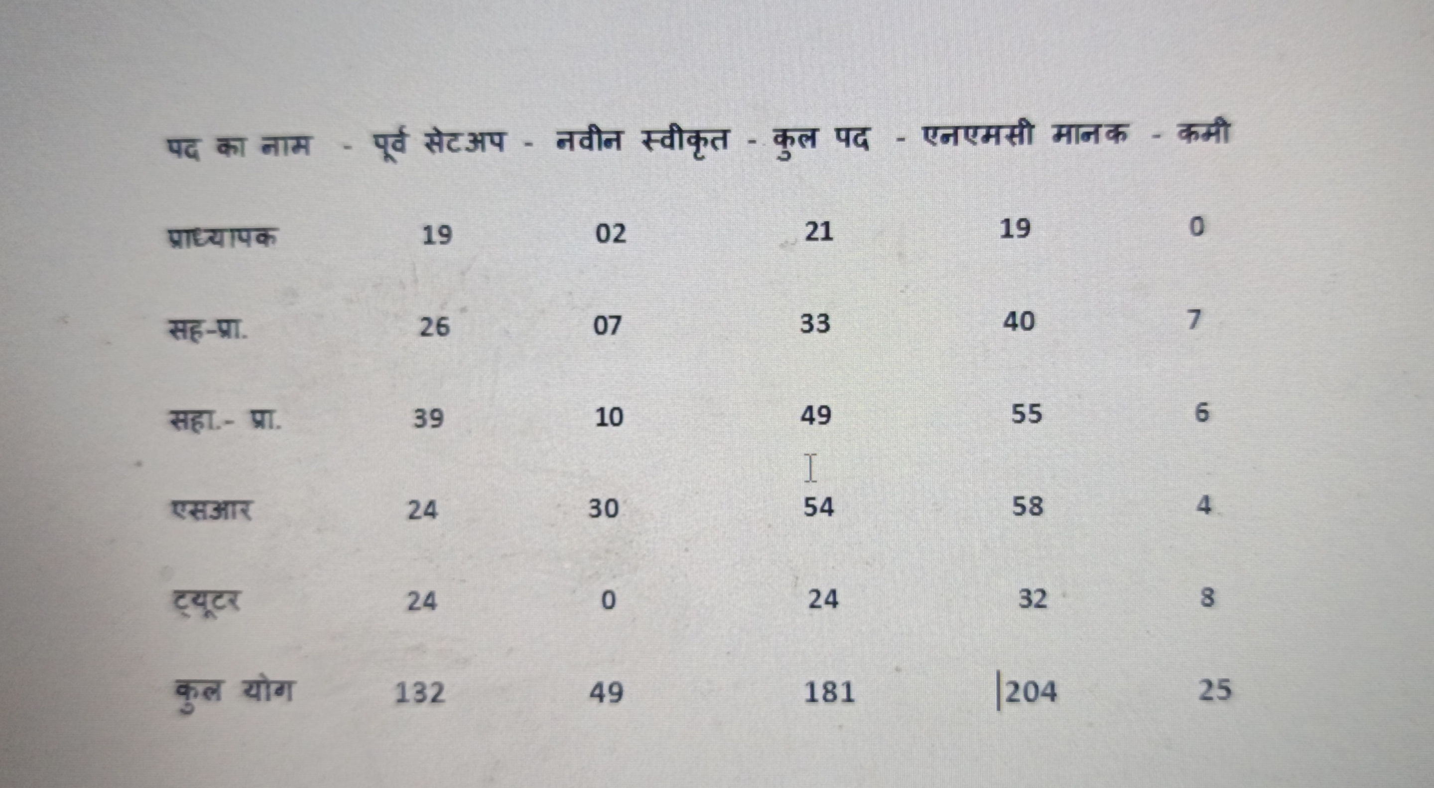 shortage of faculty will be resolved