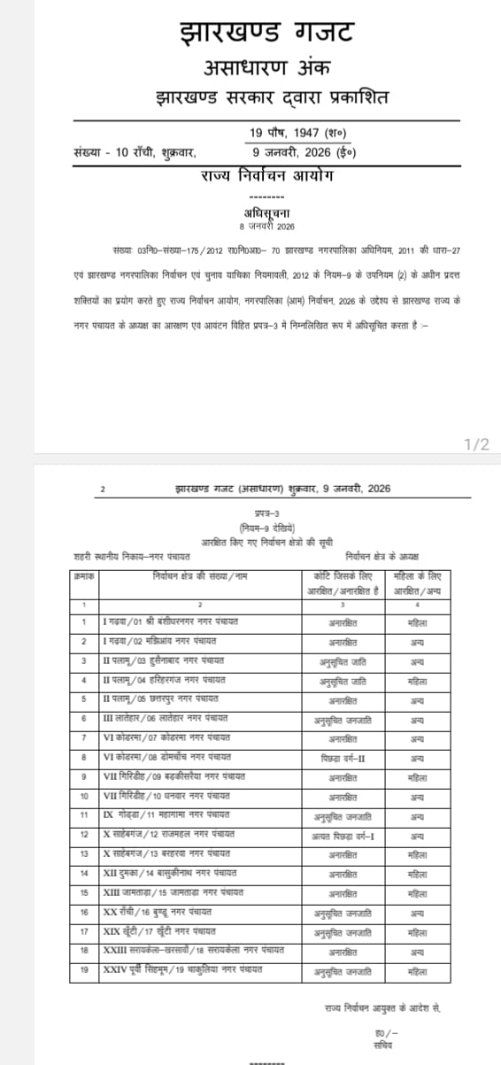 reservation list released for posts of mayor and chairperson in municipal body elections in Jharkhand