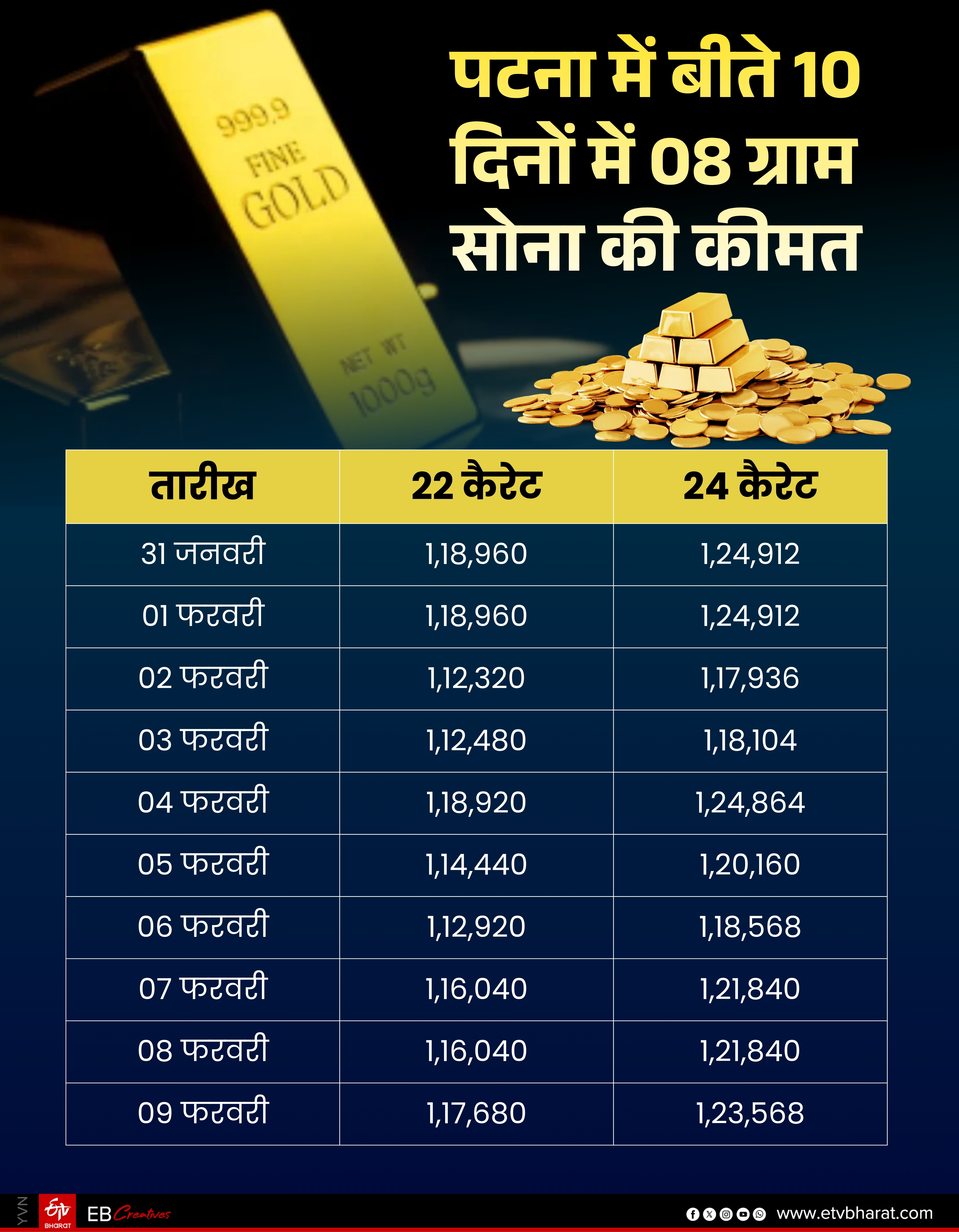 Gold And Silver Price In Bihar