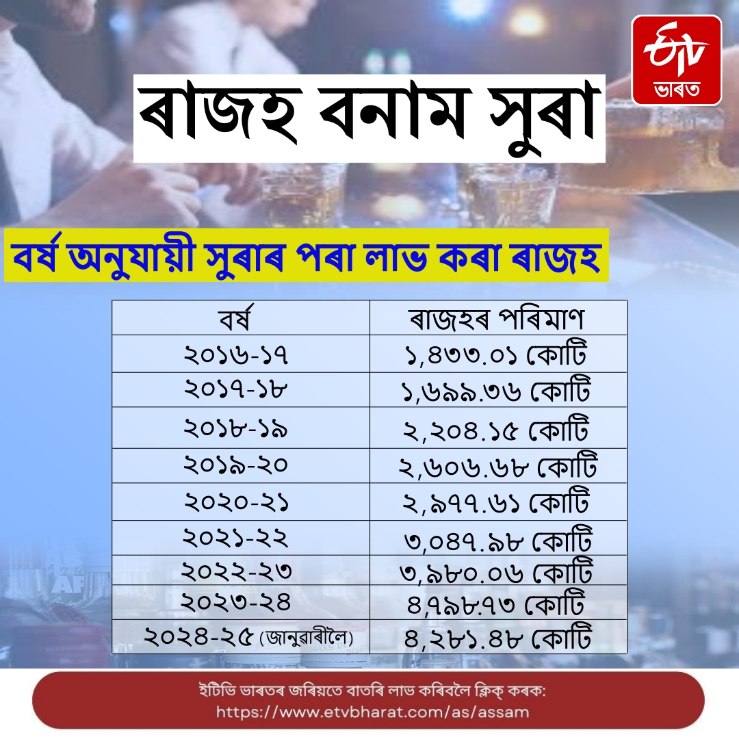 The amount of revenue collected from liquor in the state has increased by more than 3 times in 7 years