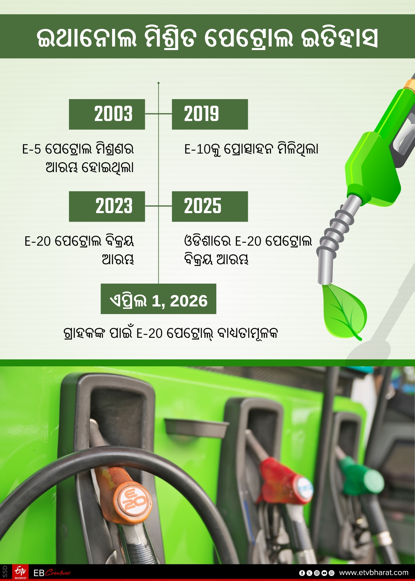 E-20 Petrol History