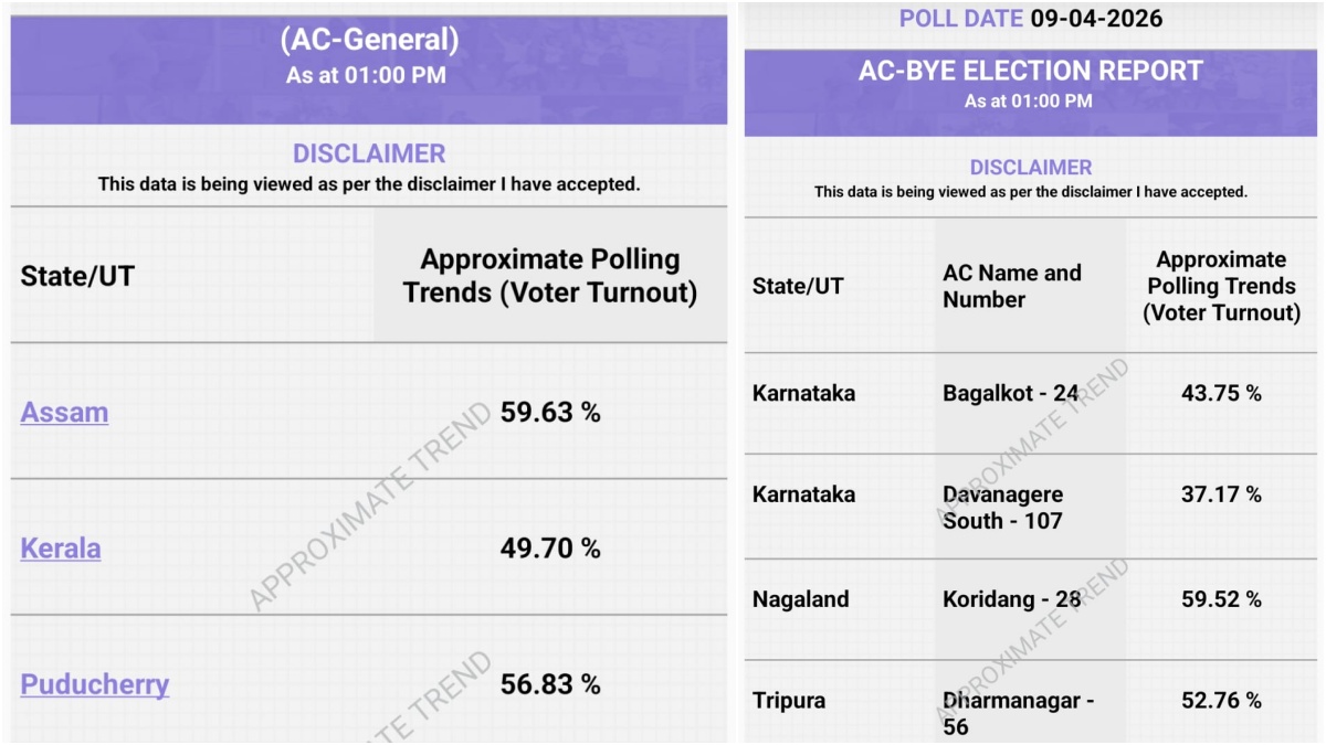 assam kerala puducherry assembly election live updates