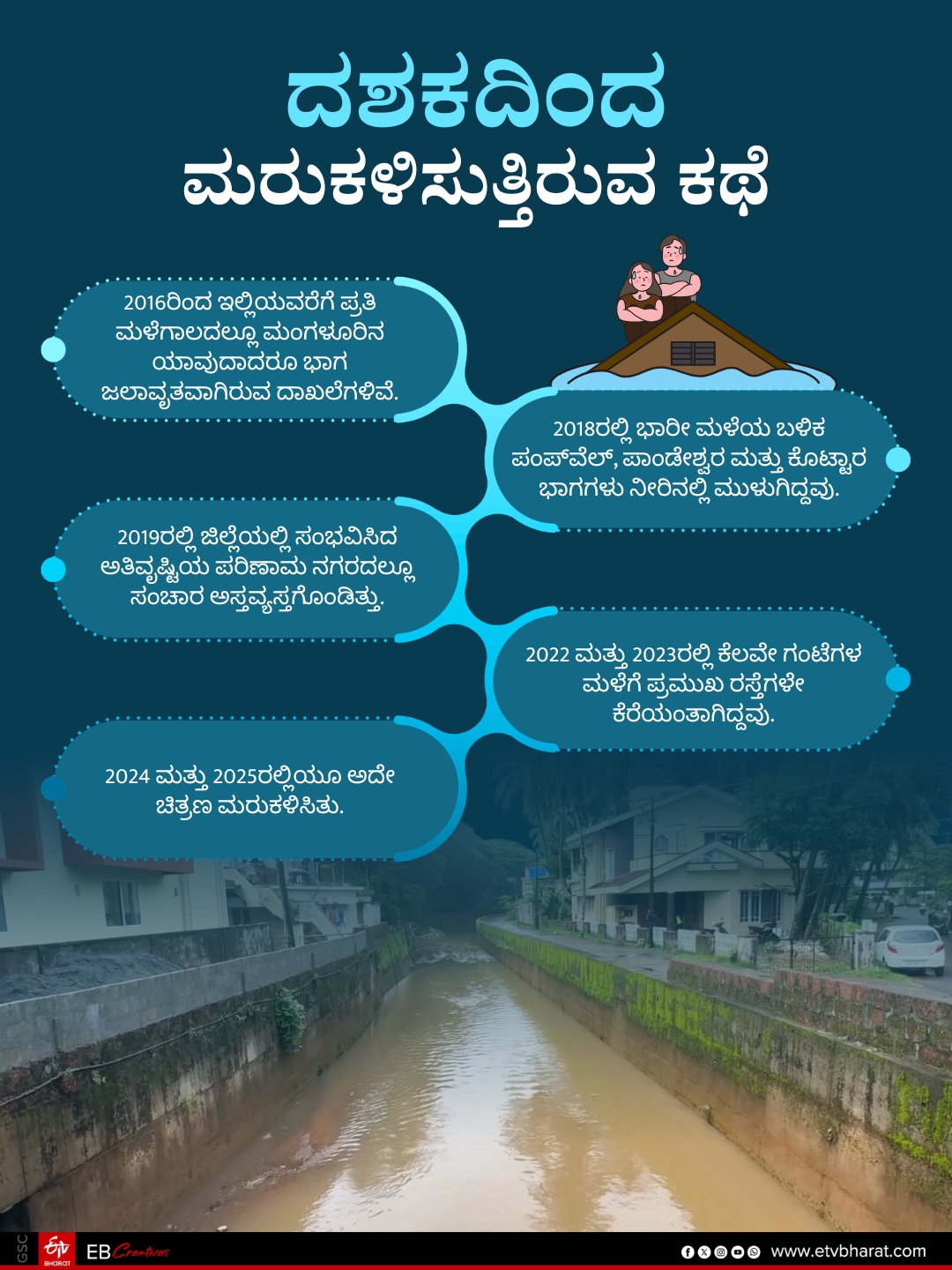 The real story behind the floods that occur in Mangaluru every year when it rains