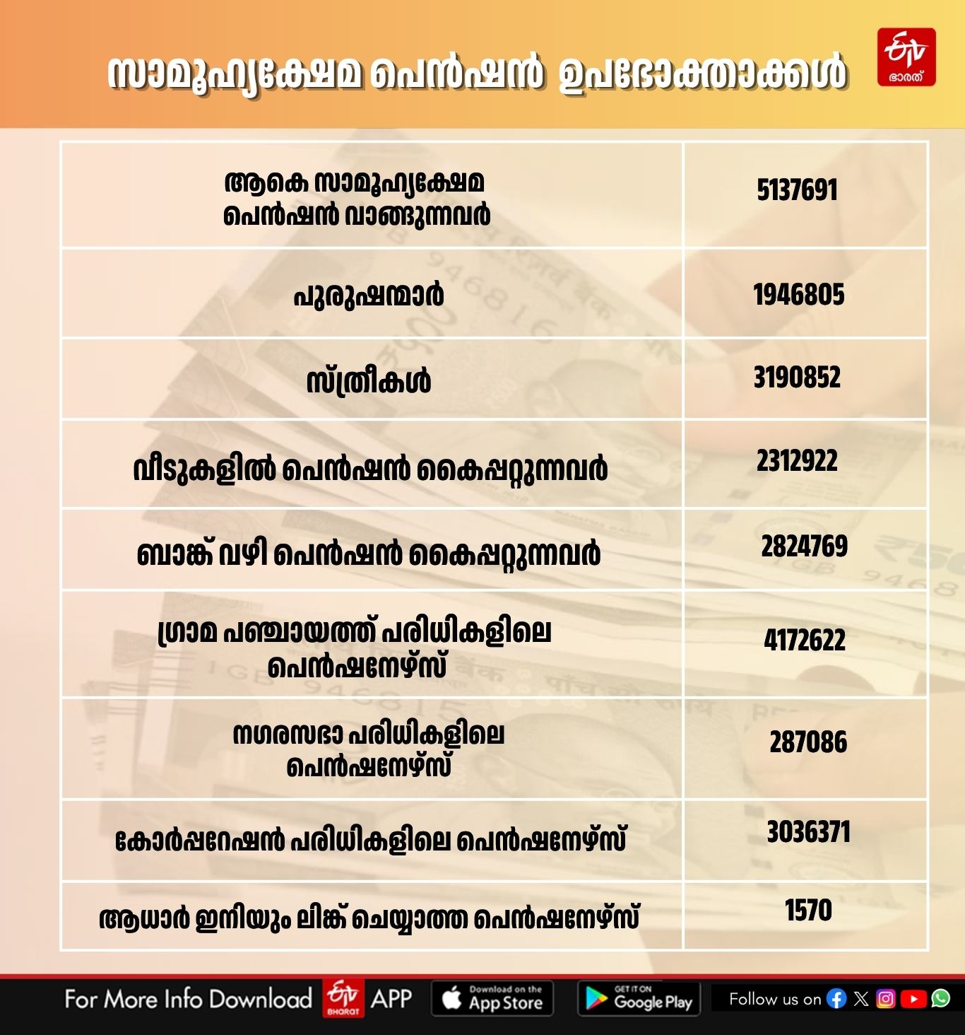 SOCIAL WELFARE PENSION  Direct Benefit Transfer Impacts  pension bank transfer impact  social welfare pension updates