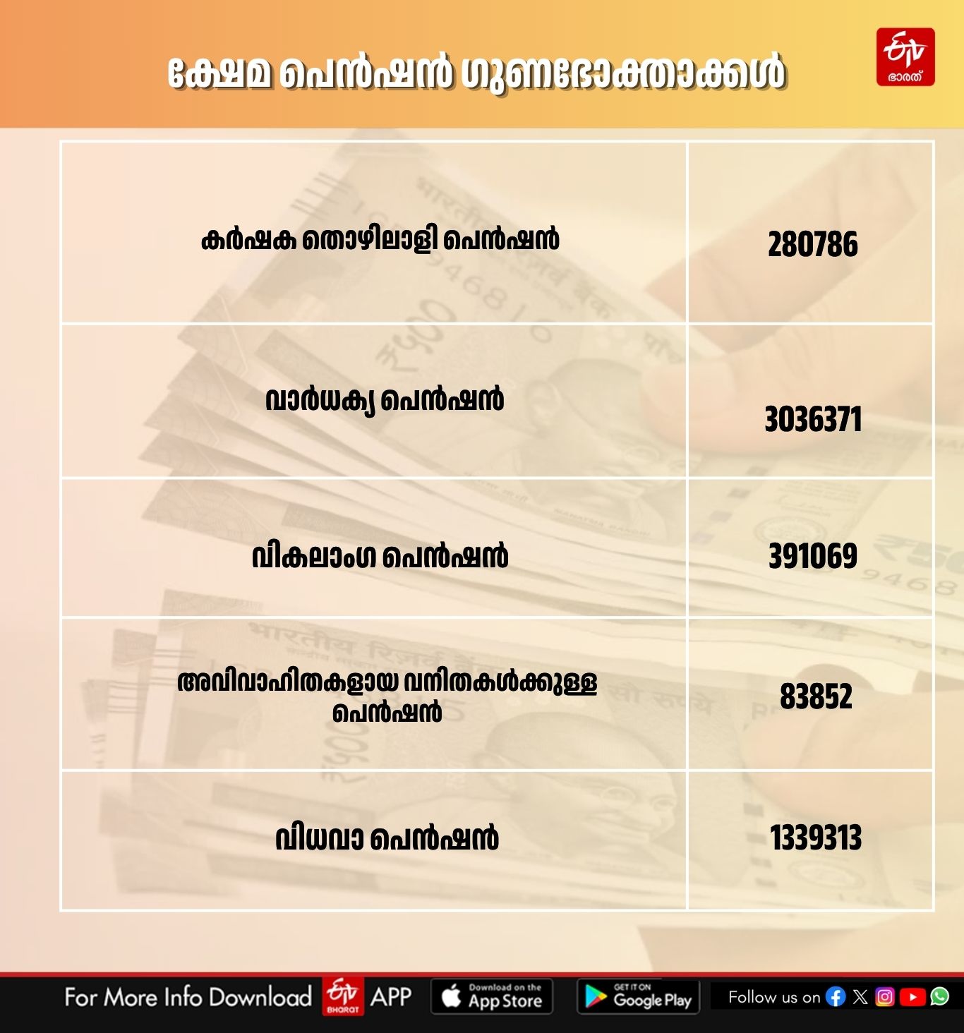 SOCIAL WELFARE PENSION  Direct Benefit Transfer Impacts  pension bank transfer impact  social welfare pension updates