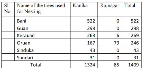 ଭିତରକନିକା ଜାତୀୟ ଉଦ୍ୟାନରେ ଚଳିତବର୍ଷ ବଢ଼ିଛନ୍ତି ଦେଶୀୟ ପକ୍ଷୀ