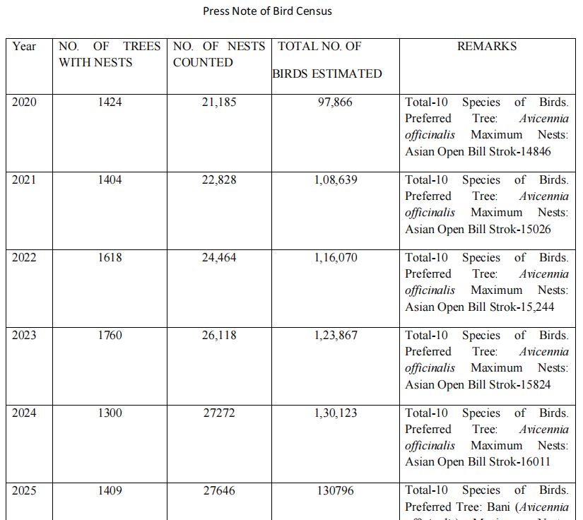 ଭିତରକନିକା ଜାତୀୟ ଉଦ୍ୟାନରେ ଚଳିତବର୍ଷ ବଢ଼ିଛନ୍ତି ଦେଶୀୟ ପକ୍ଷୀ